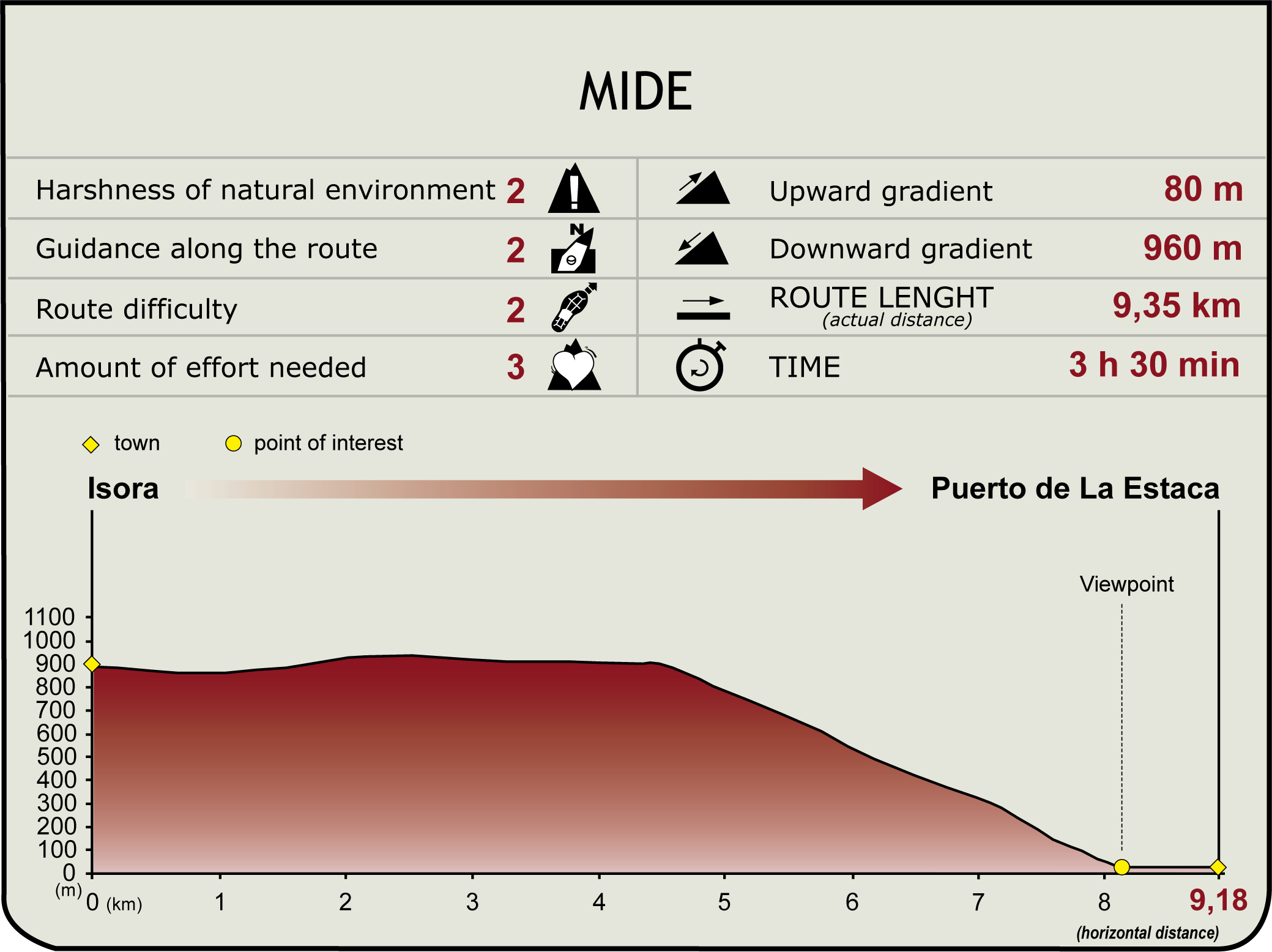Perfil MIDE del Tramo Isora-Tiñor-Puerto de la Estaca