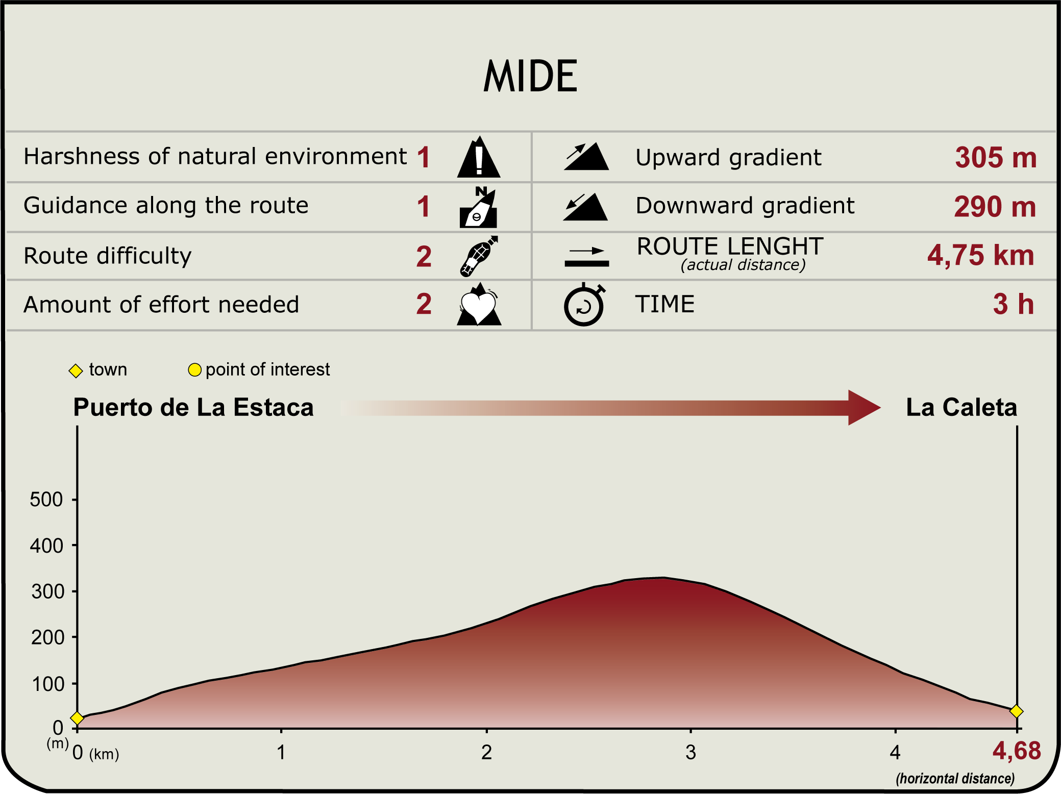Perfil MIDE del Tramo Puerto de la Estaca-Valverde-La Caleta