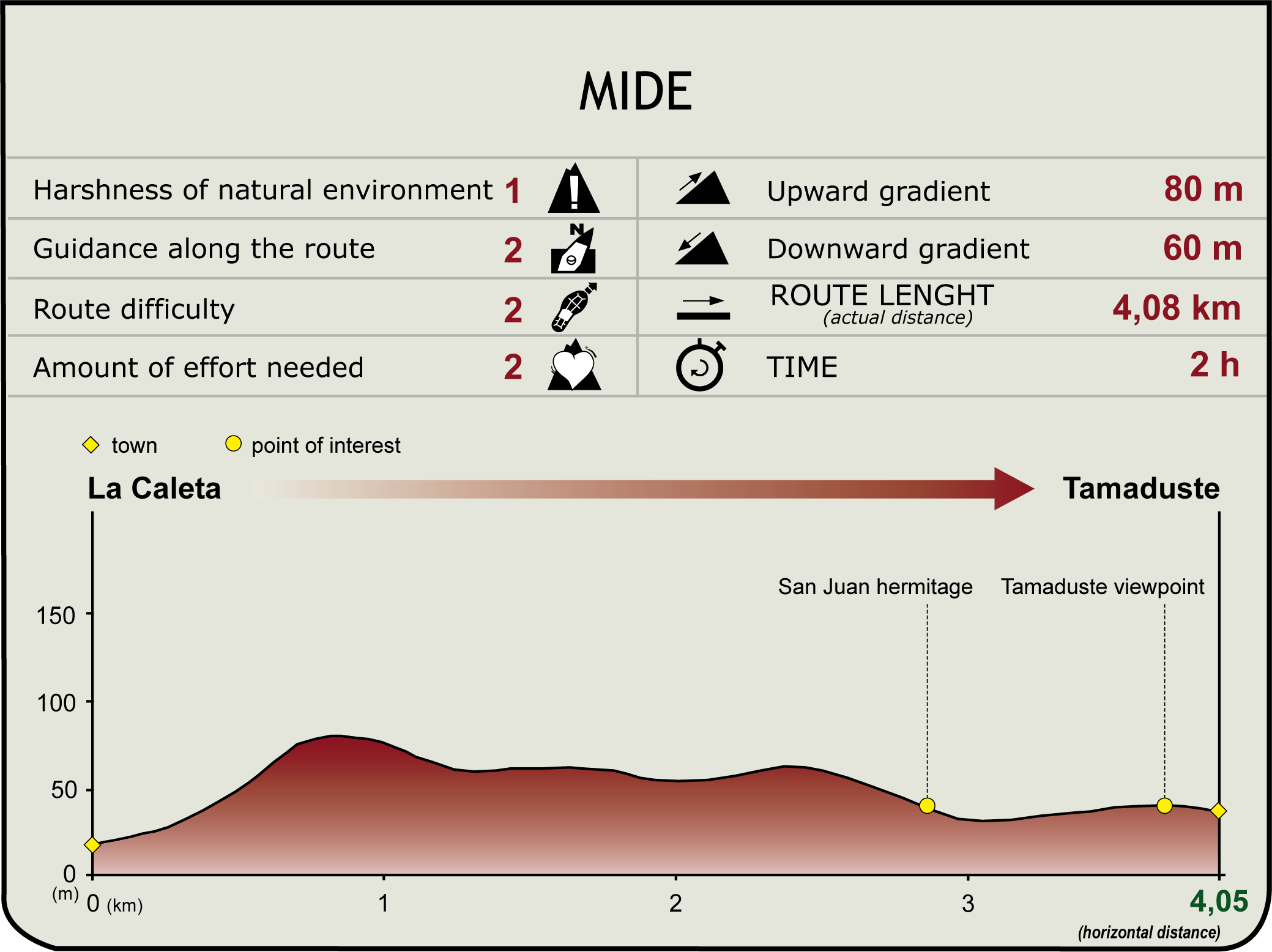 Perfil MIDE del Tramo La Caleta-Tamaduste