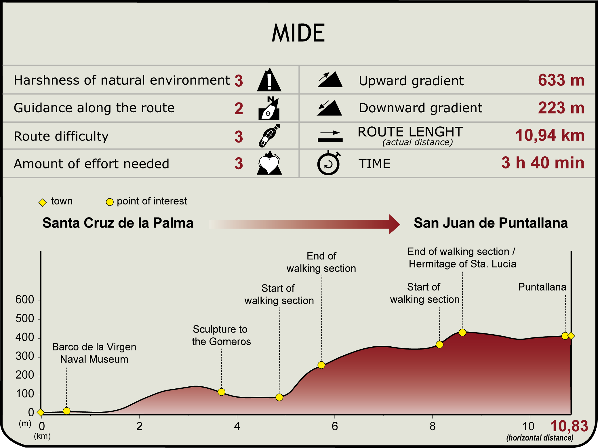 MIDE Profile of GR-130 Stage 1 of La Palma Nature Trail