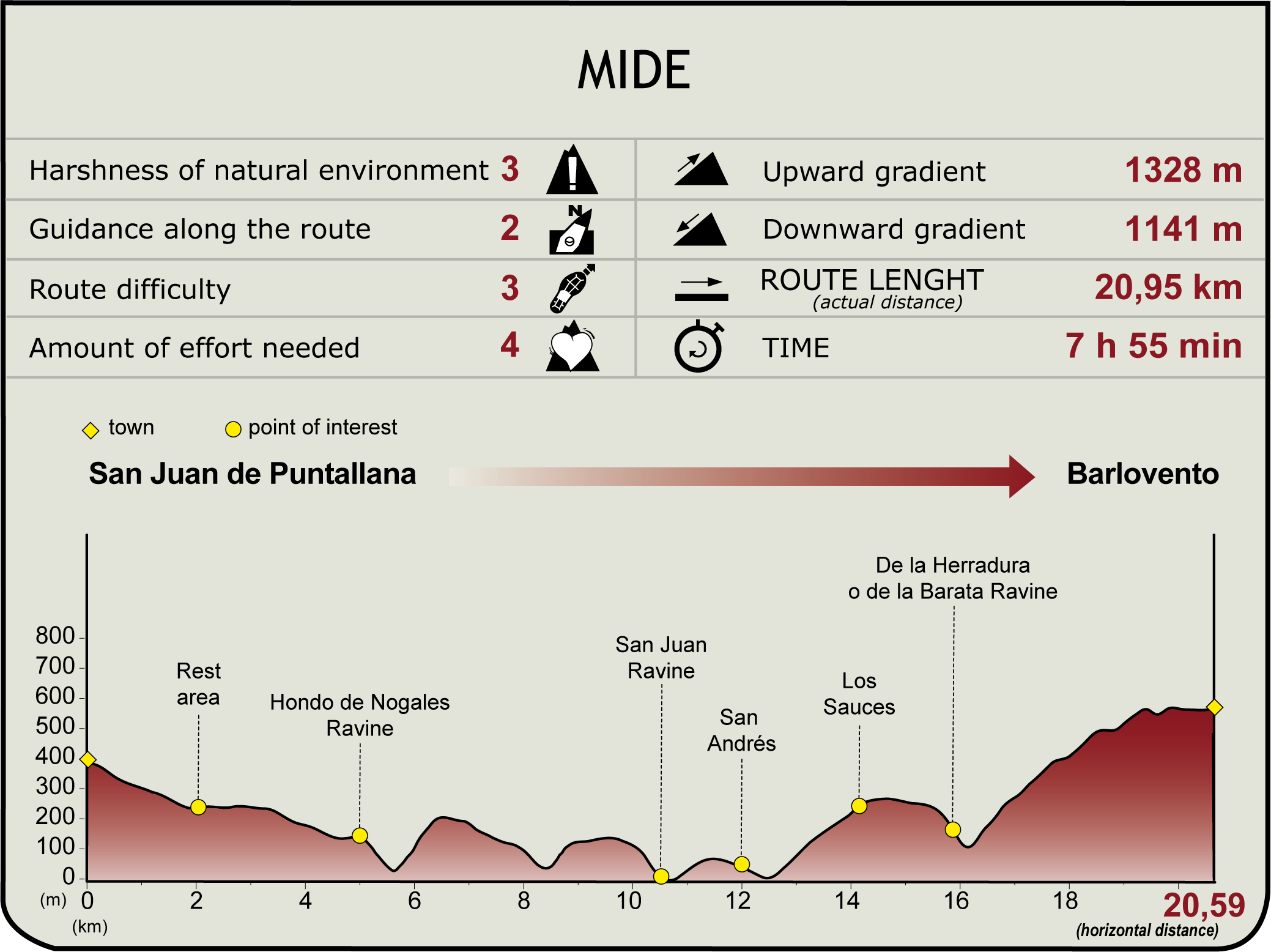 MIDE Profile of GR-130 Stage 2 of La Palma Nature Trail