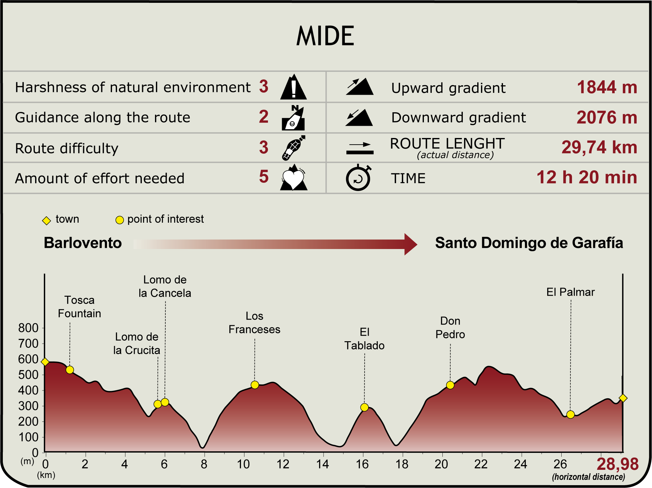 MIDE Profile of GR-130 Stage 3 of La Palma Nature Trail