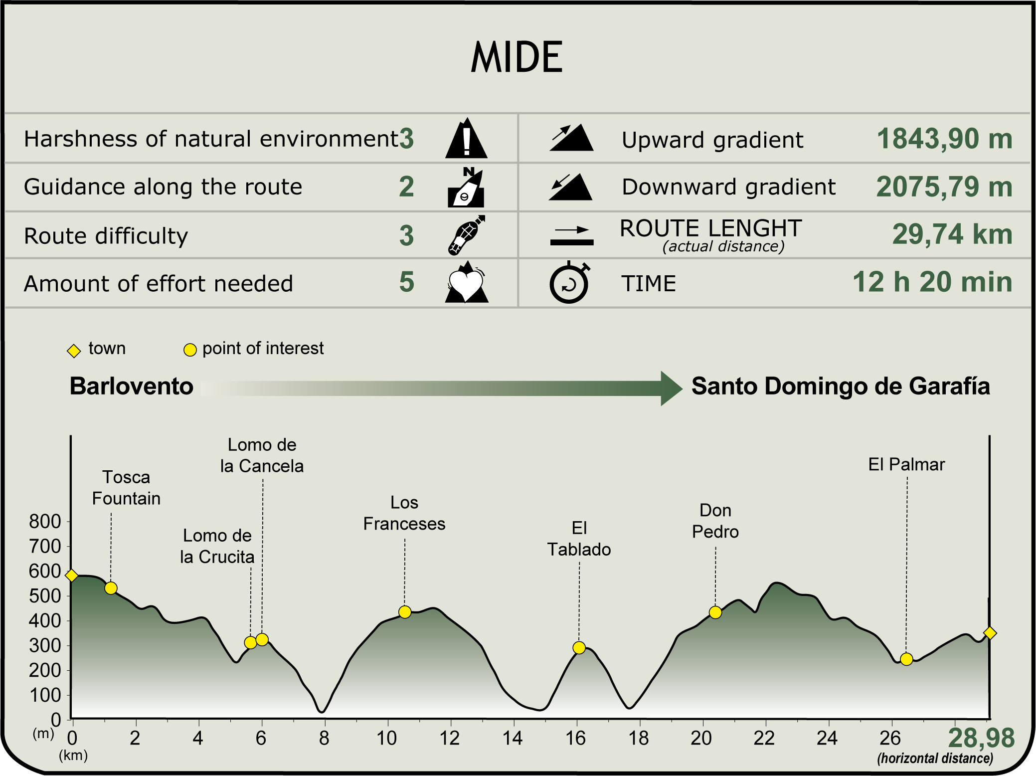 MIDE Profile of GR-130 Stage 3 of La Palma Nature Trail MIDE Profile of GR-130 Stage 3 of La Palma Nature Trail