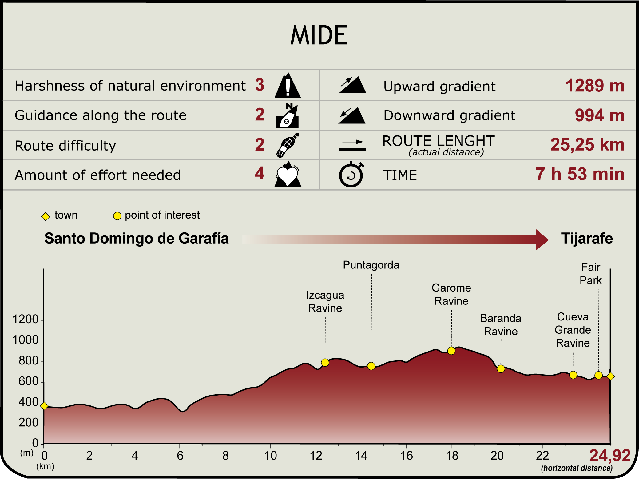 MIDE Profile of GR-130 Stage 4 of La Palma Nature Trail