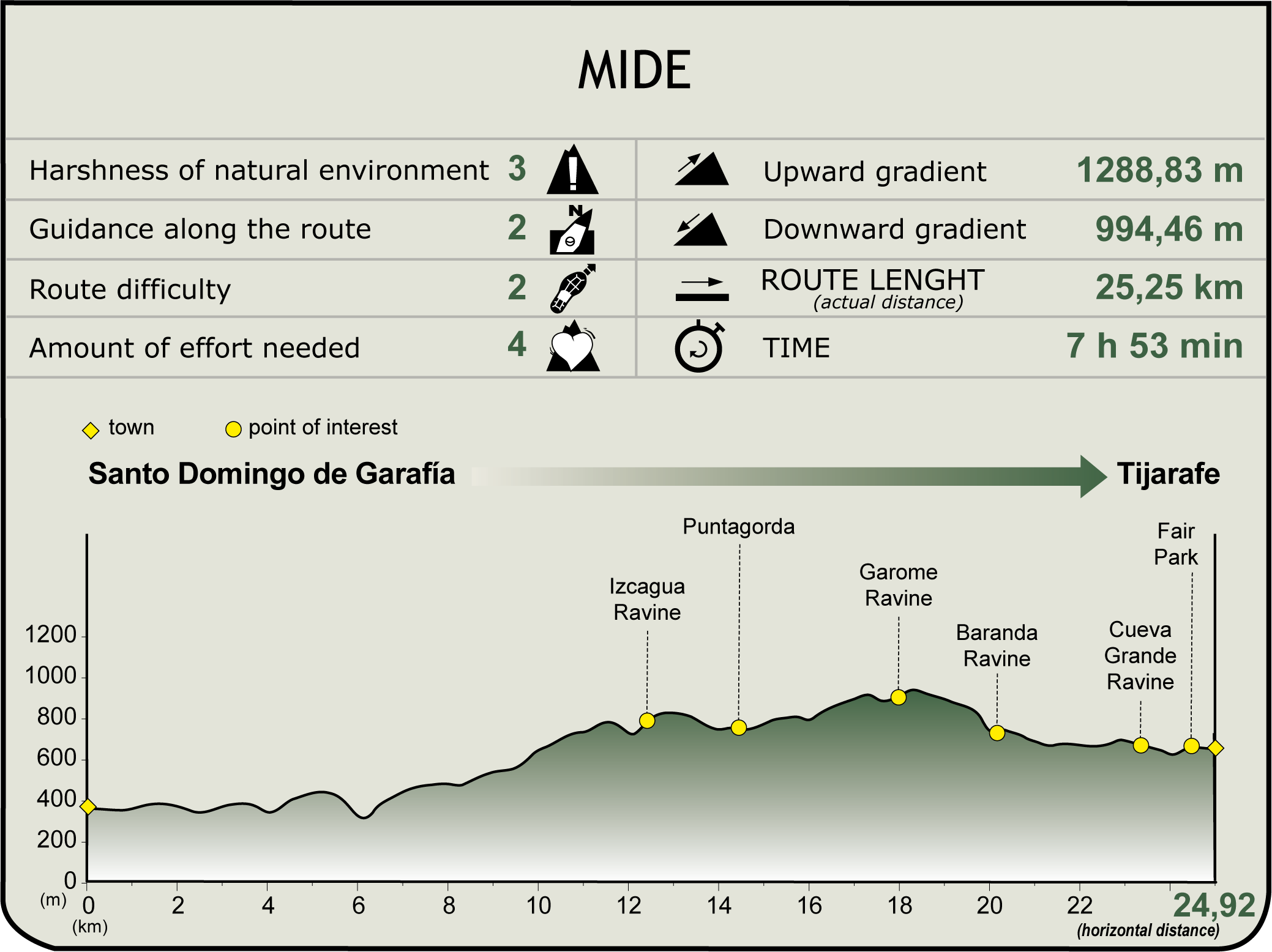 MIDE Profile of GR-130 Stage 4 of La Palma Nature Trail MIDE Profile of GR-130 Stage 4 of La Palma Nature Trail
