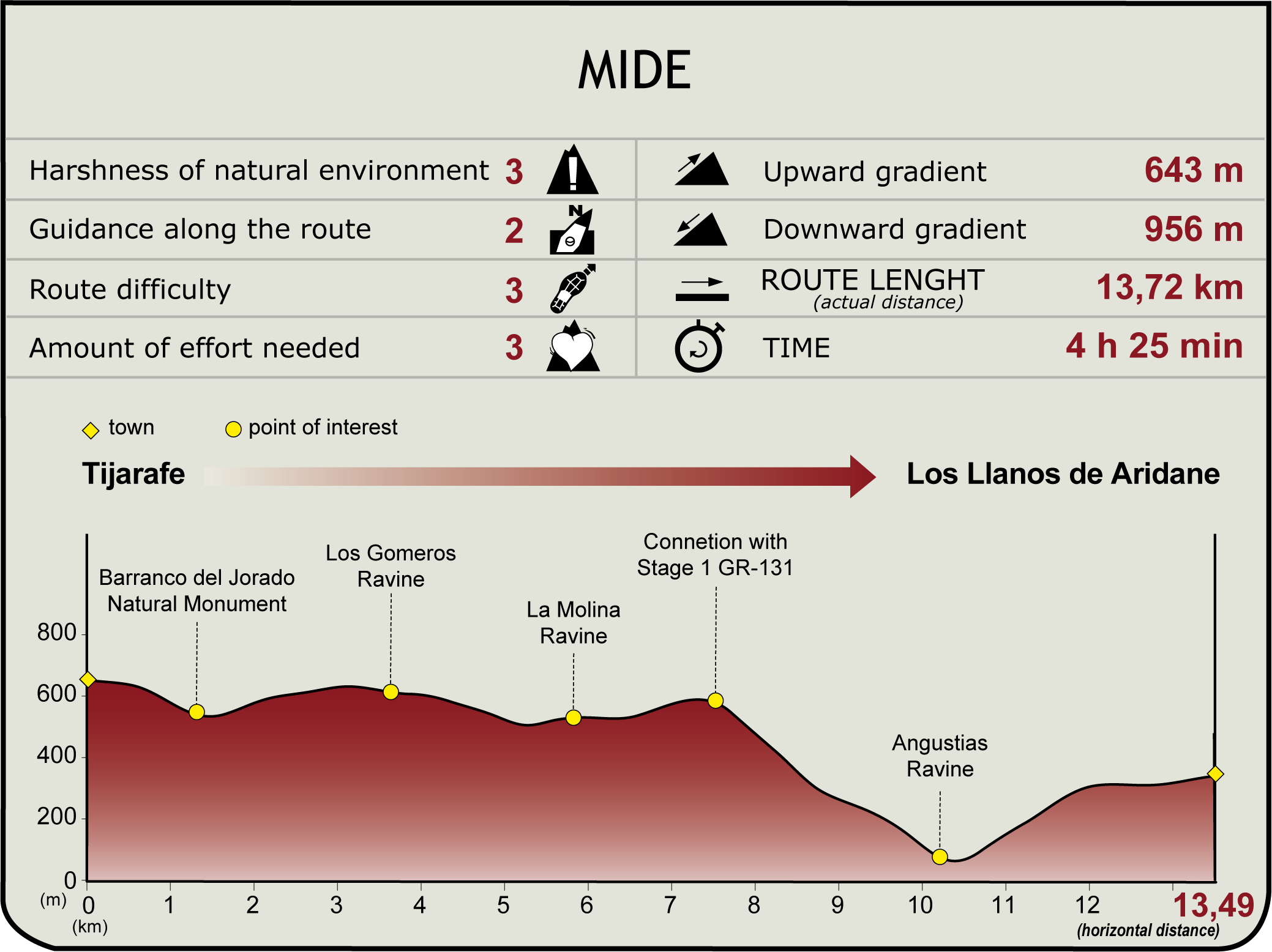 MIDE Profile of GR-130 Stage 5 of La Palma Nature Trail