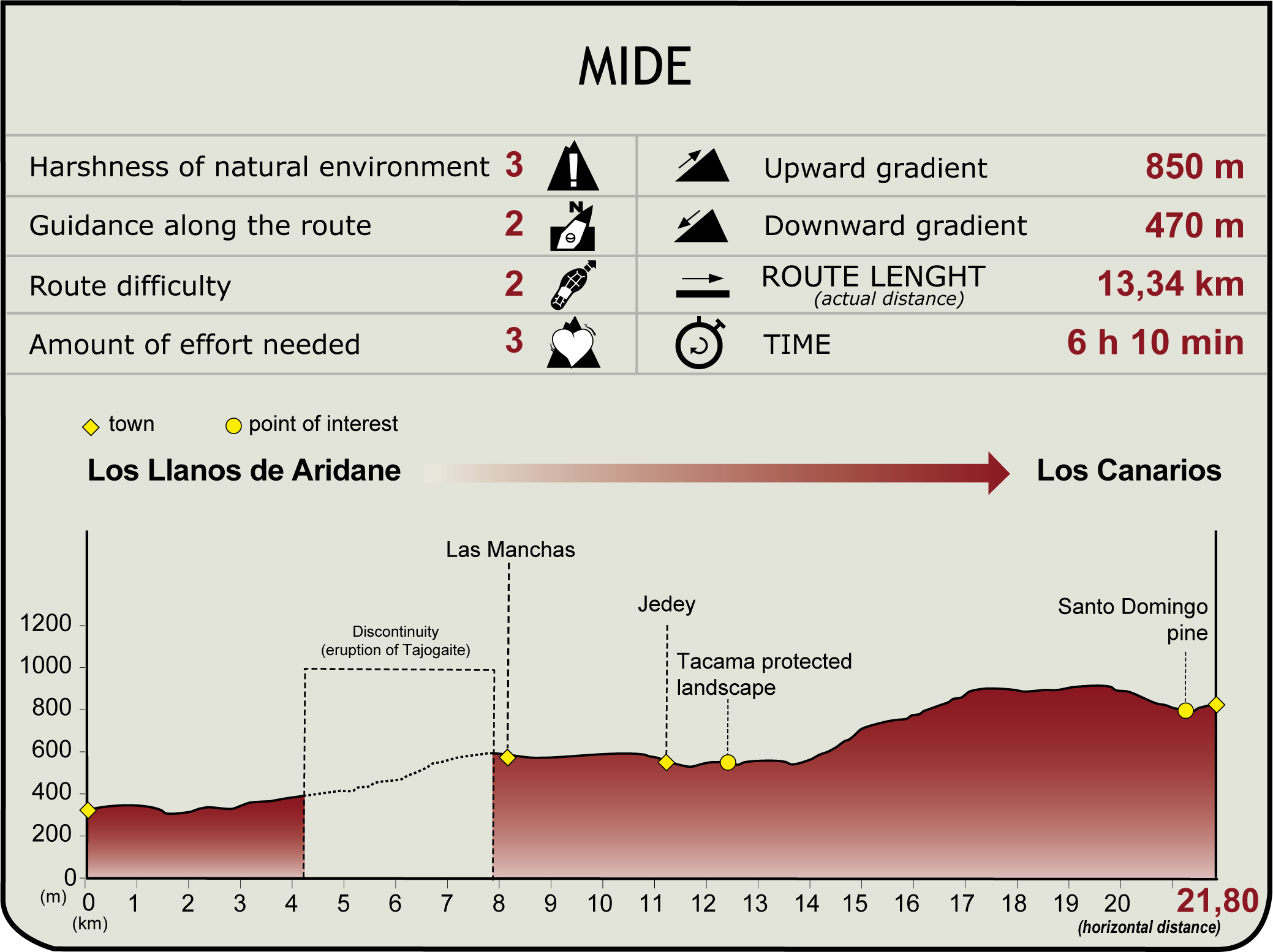 MIDE Profile of GR-130 Stage 6 of La Palma Nature Trail
