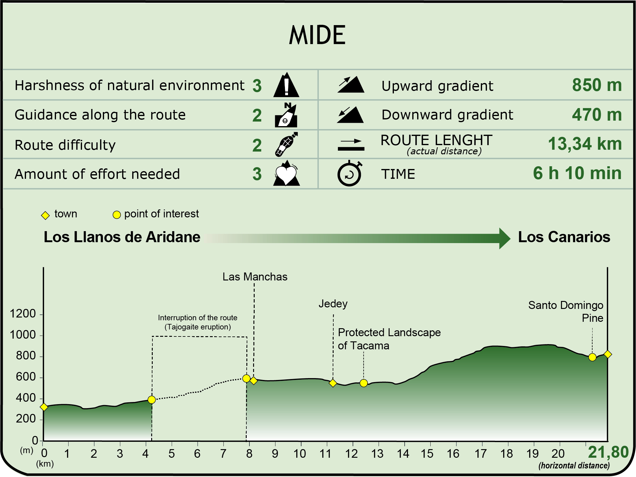 MIDE Profile of GR-130 Stage 6 of La Palma Nature Trail MIDE Profile of GR-130 Stage 6 of La Palma Nature Trail