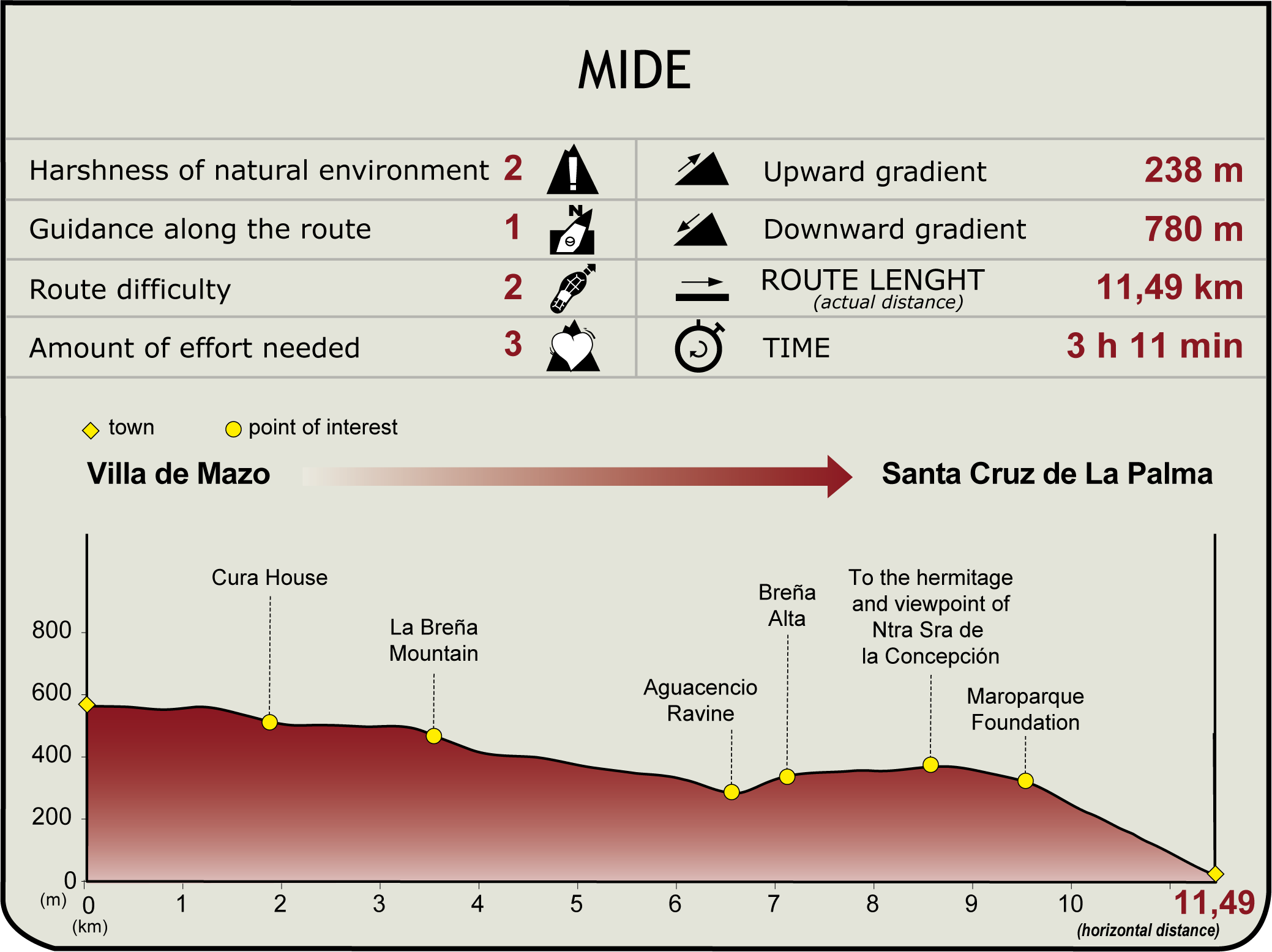 MIDE Profile of GR-130 Stage 8 of La Palma Nature Trail MIDE Profile of GR-130 Stage 8 of La Palma Nature Trail