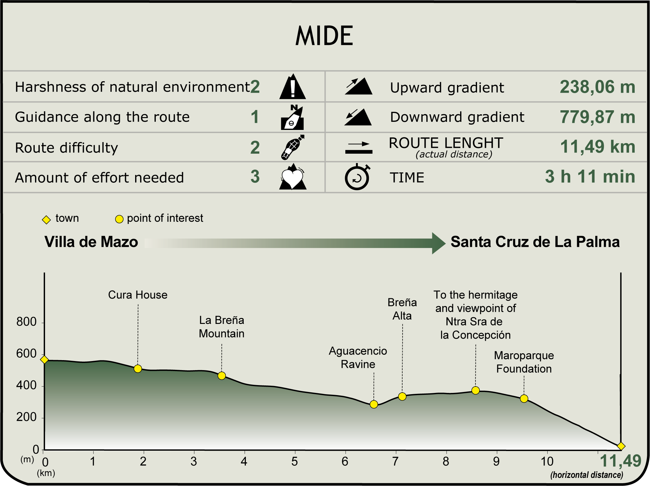 Perfil MIDE de la Etapa 8 del GR-130 (Camino Real de la Costa y Medianías) del Camino Natural de La Palma Perfil MIDE de la Etapa 8 del GR-130 (Camino Real de la Costa y Medianías) del Camino Natural de La Palma