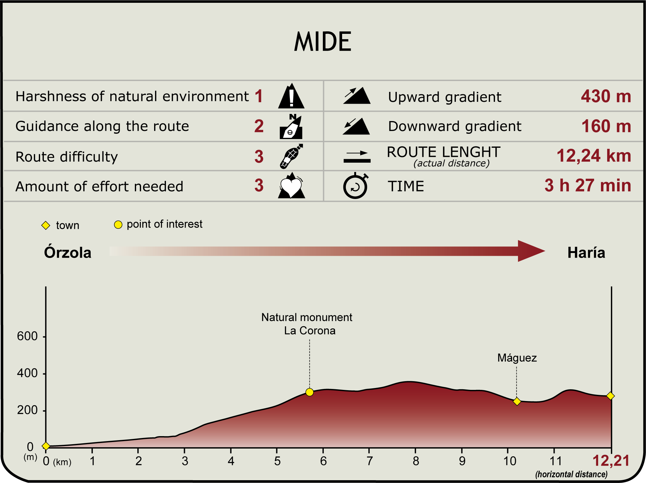 MIDE Profile of Stage 1 of the Lanzarote Nature Trail MIDE. Etapa 1