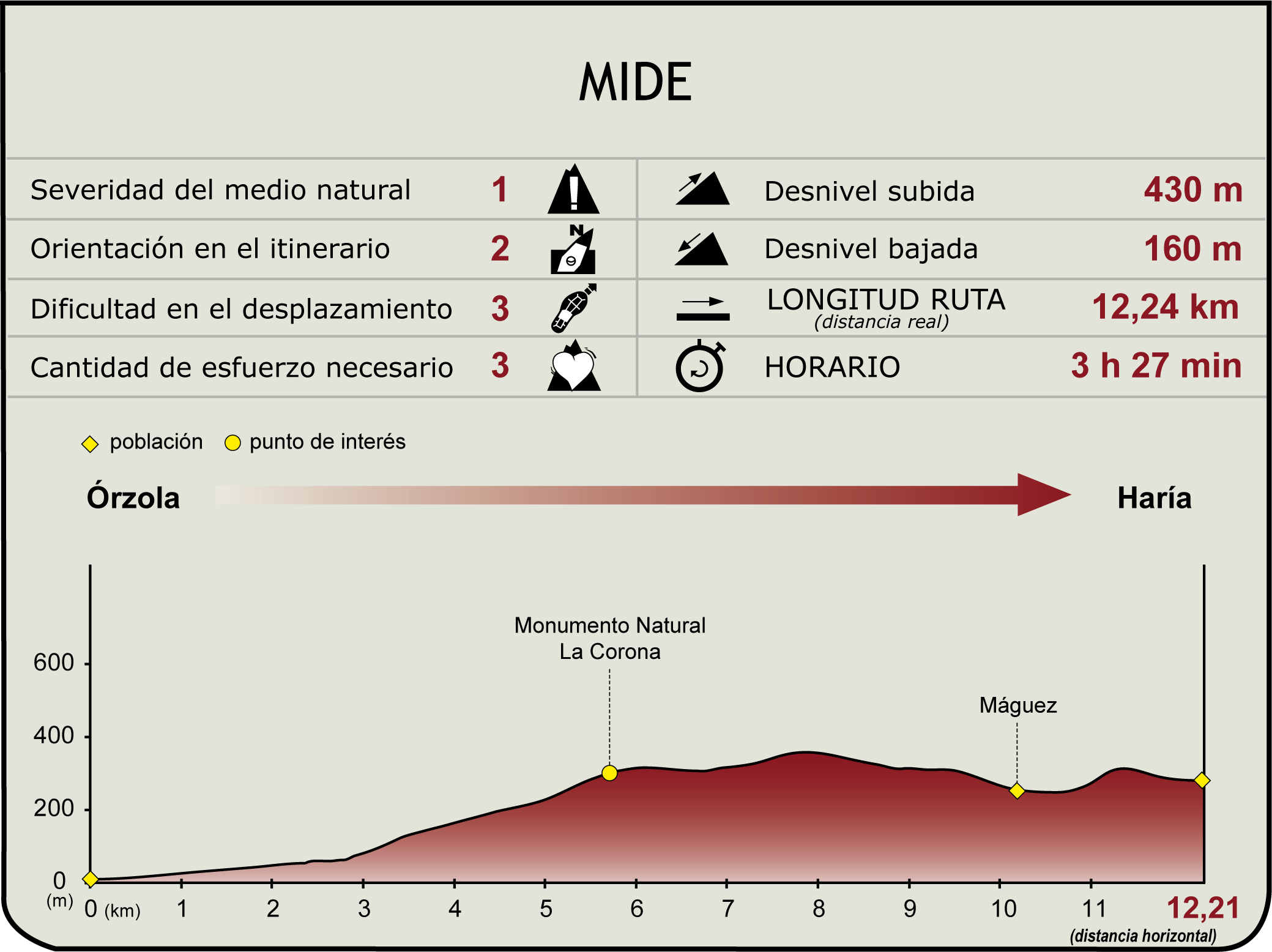 Perfil MIDE de la Etapa 1 del Camino Natural de Lanzarote Perfil MIDE de la Etapa 1 del Camino Natural de Lanzarote