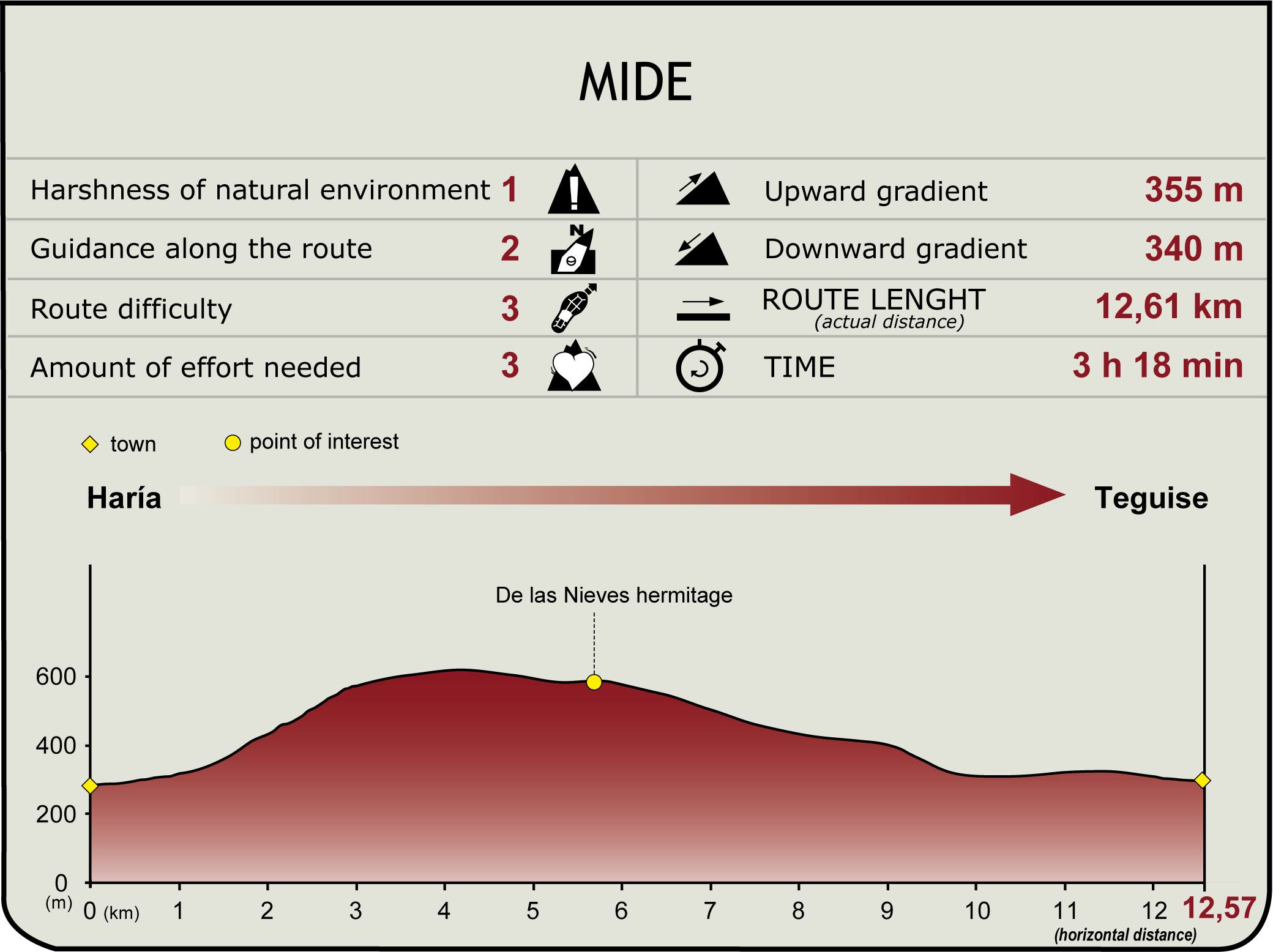 MIDE Profile of Stage 2 of the Lanzarote Nature Trail