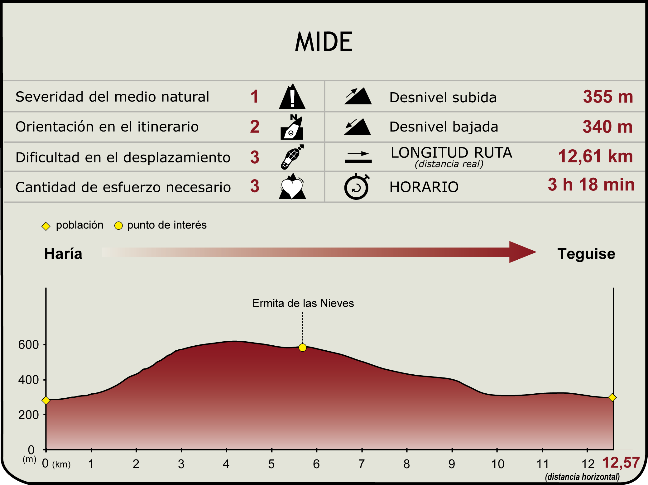 Perfil MIDE de la Etapa 2 del Camino Natural de Lanzarote
