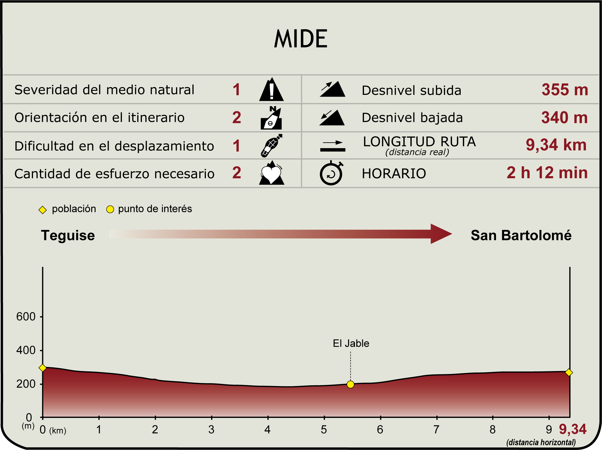 Perfil MIDE de la Etapa 3 del Camino Natural de Lanzarote