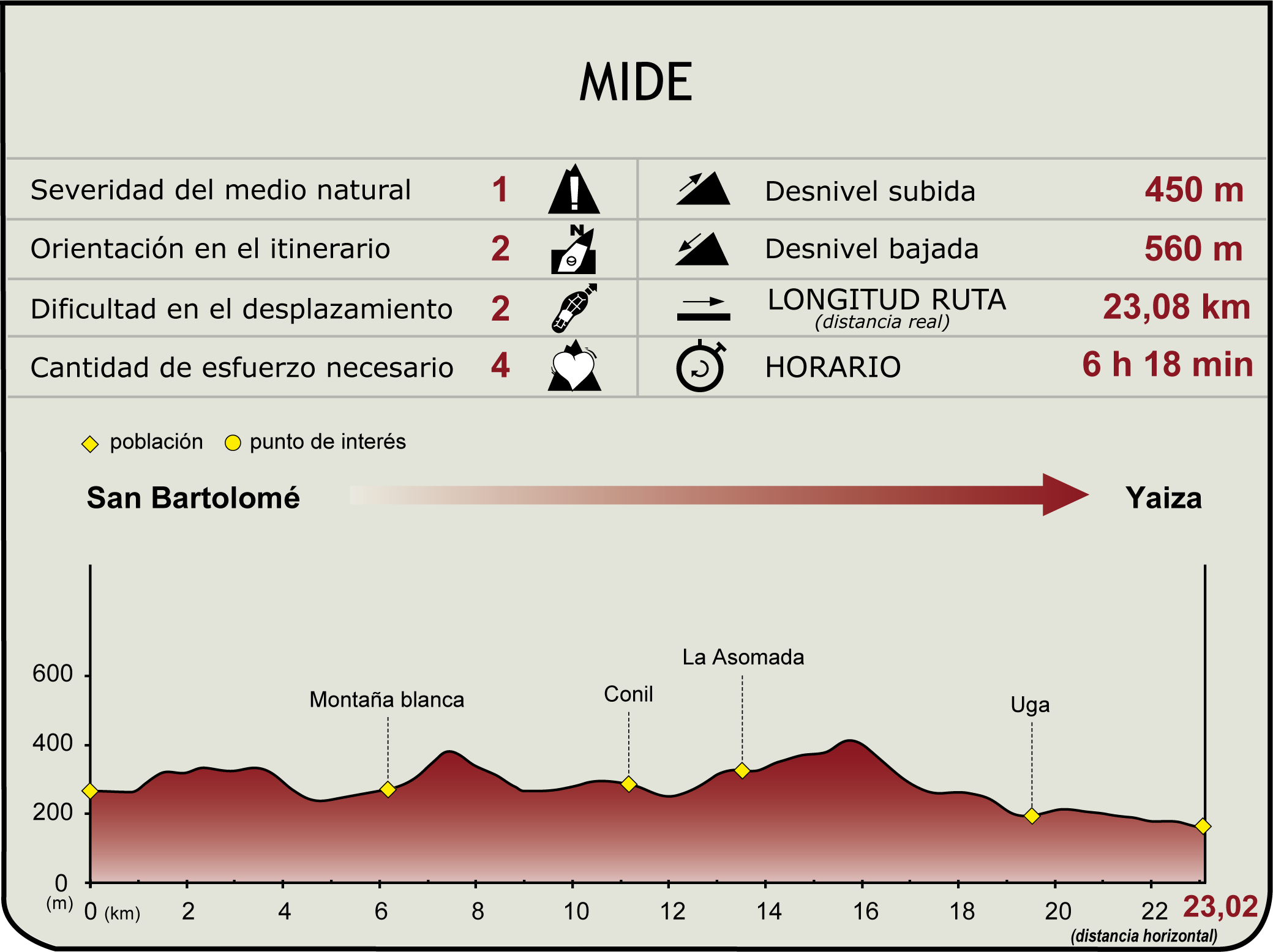 Perfil MIDE de la Etapa 4 del Camino Natural de Lanzarote Perfil MIDE de la Etapa 4 del Camino Natural de Lanzarote