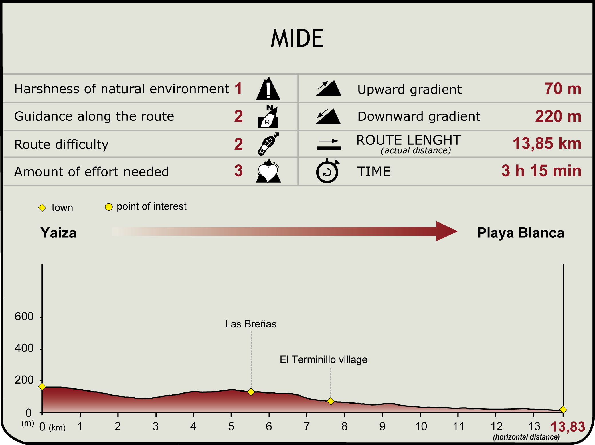 MIDE Profile of Stage 5 of the Lanzarote Nature Trail MIDE Etapa 5. Yaiza-Playa Blanca
