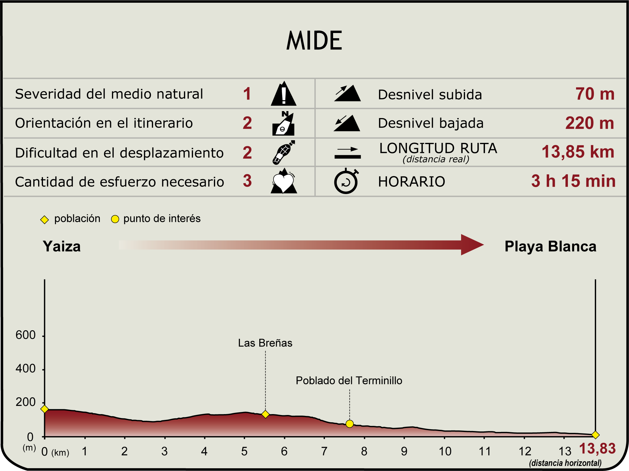 Perfil MIDE de la Etapa 5 del Camino Natural de Lanzarote