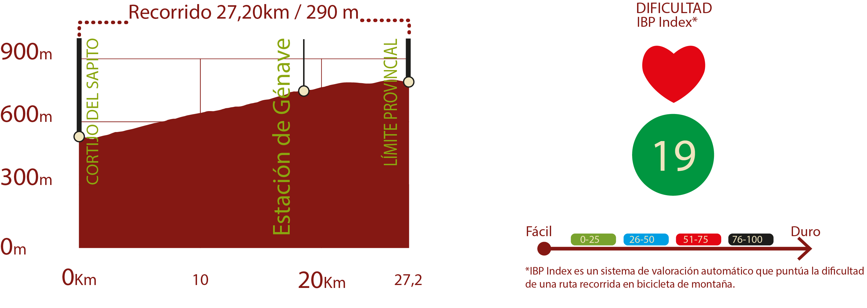 Perfil e IBP<br/>Perfil del recorrido del CN de Segura: 27,20 km / Desnivel de subida 290 m<br/>IBP 19: Fácil<br/><br/>