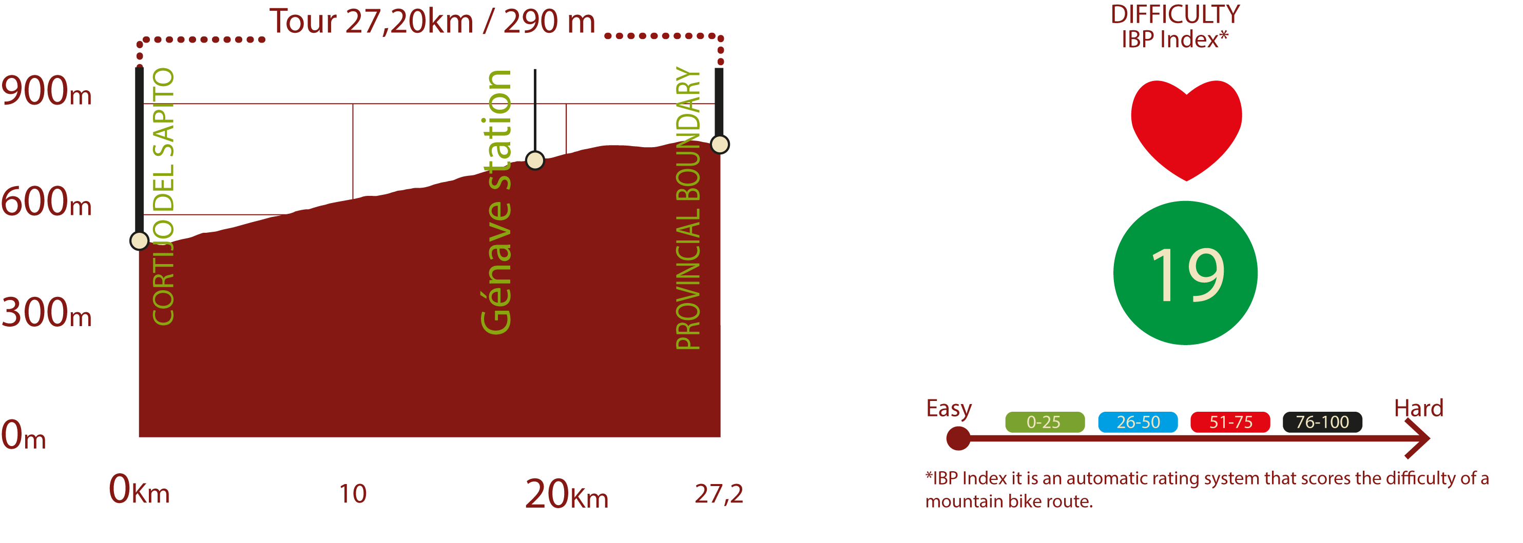 Profile & IBP<br/>Profile of Segura NT itinerarie: 27,20 km/ 290 m upward gradient<br/>IBP 19: Easy<br/><br/><br/>