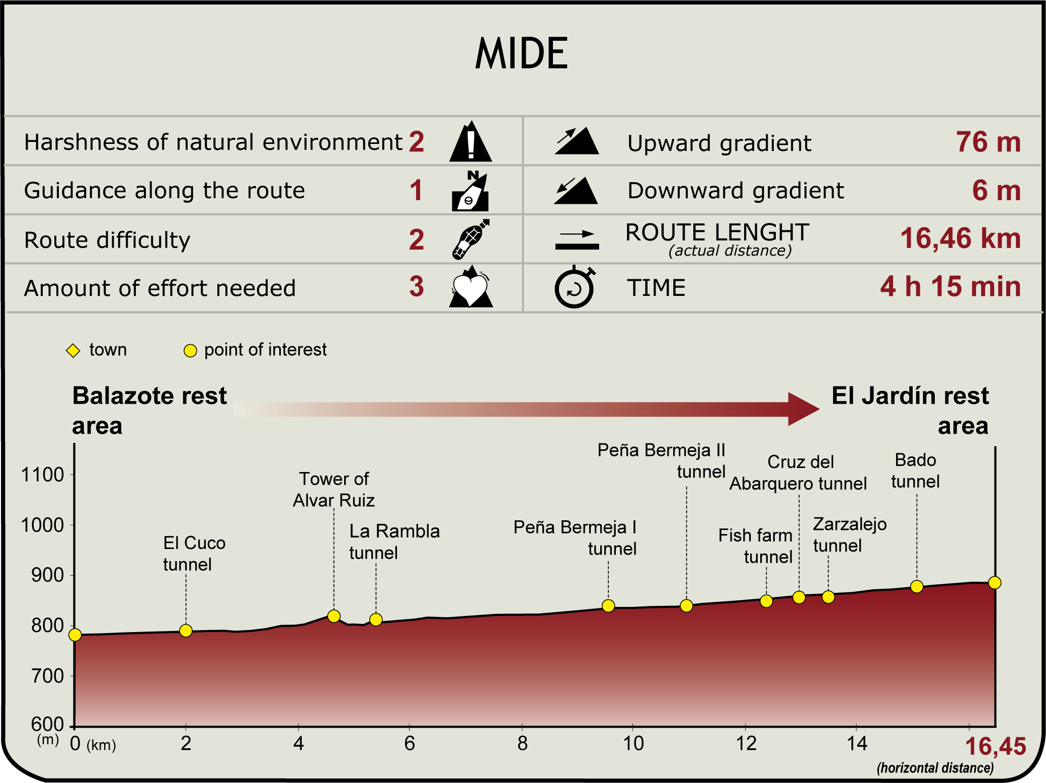 MIDE Profile Sierra de Alcaraz Natural Trail. Balazote - El Jardín Section