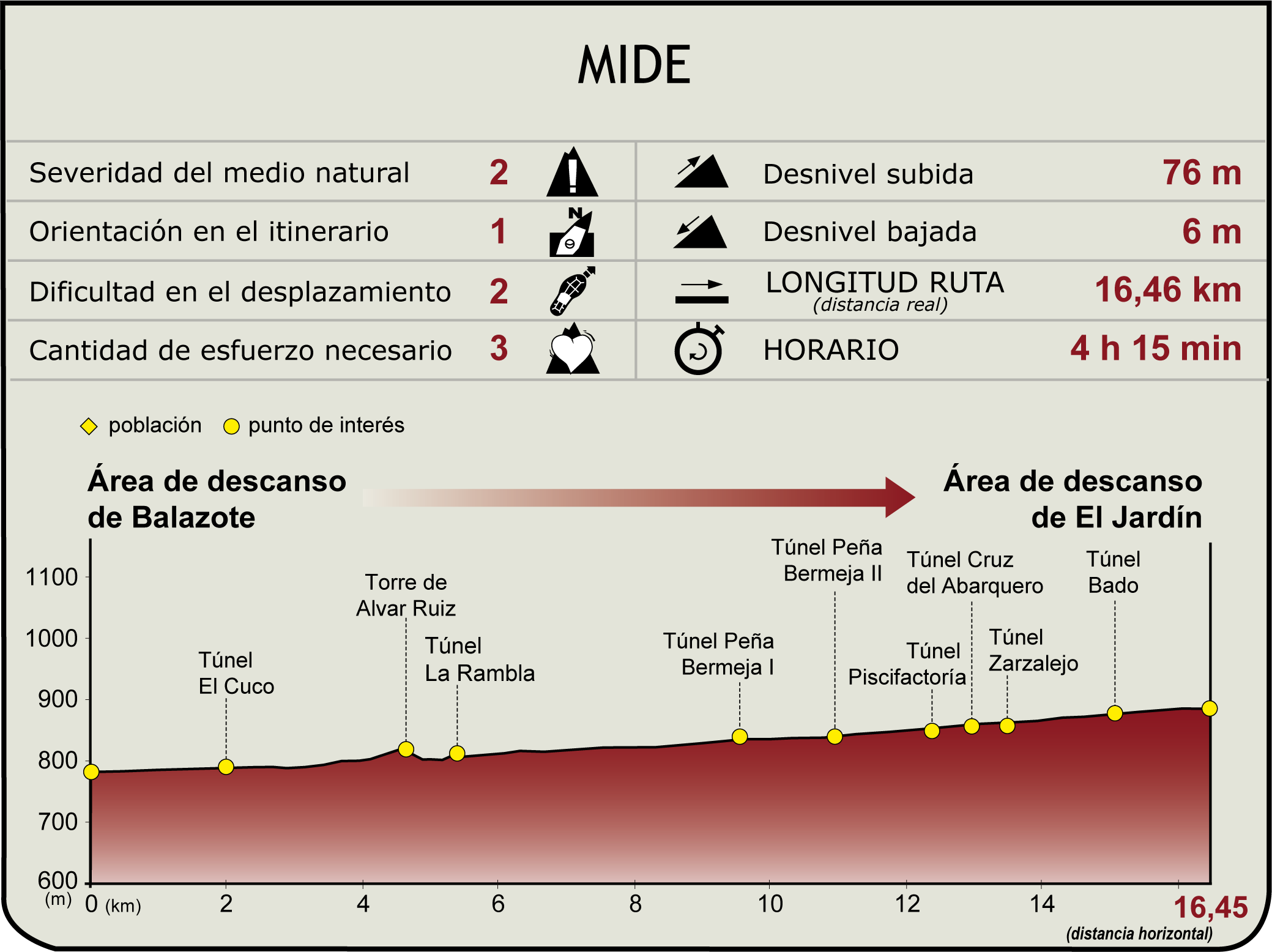 Perfil MIDE Sierra de Alcaraz Natural Trail. Tramo Balazote - El Jardín