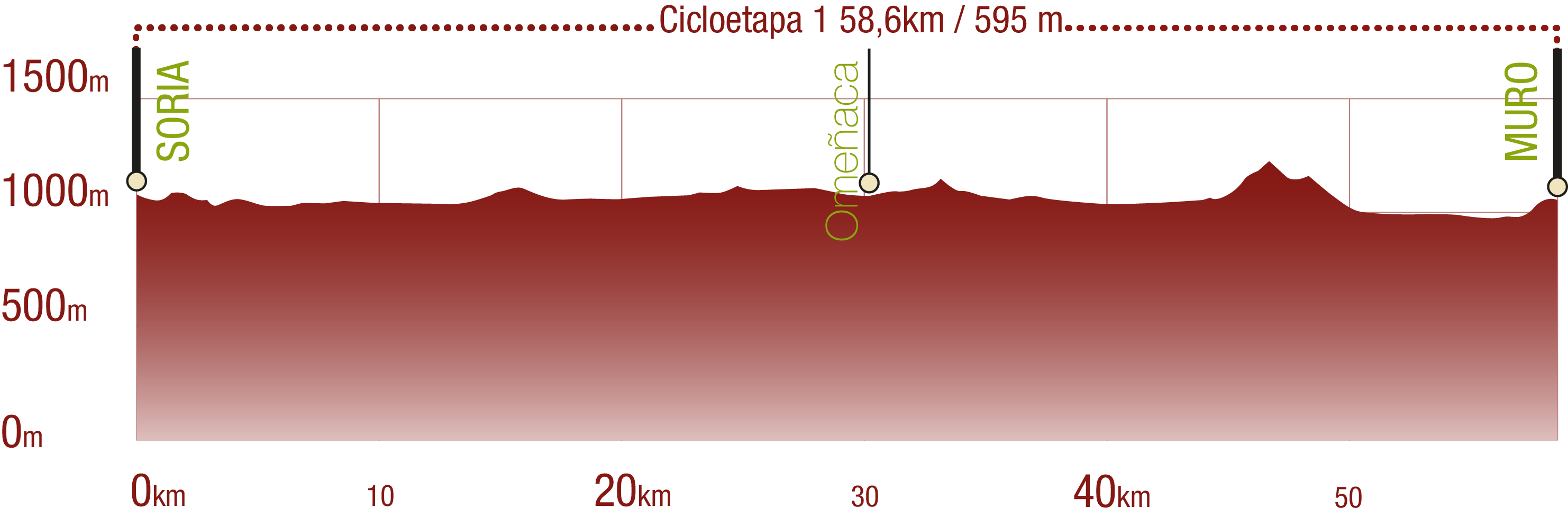 Perfil <br/>Perfil de la Cicloetapa 1 del CN del Agua Soriano. Camino Antonino: 58,6 km / Desnivel de subida 595 m<br/><br/>