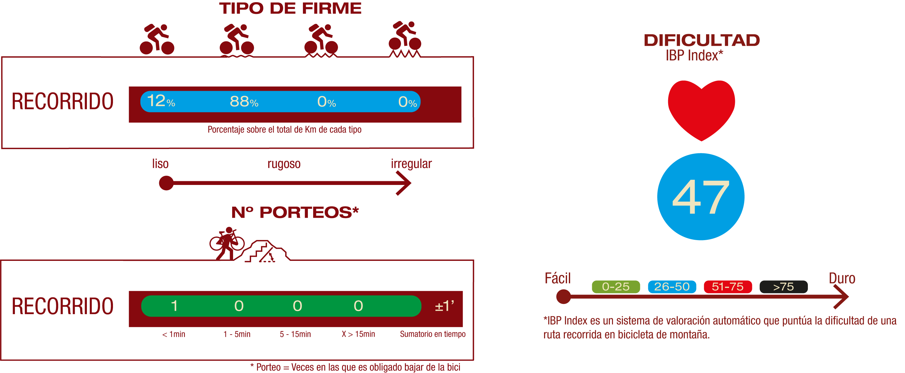 Tipo de firme, número de porteos e índice IBP<br/>FIRME:<br/>12% Firme liso<br/>88% Firme poco rugoso<br/>NÚMERO DE PORTEOS:<br/>1 porteo <1 min<br/>IBP<br/>IBP 47: Media