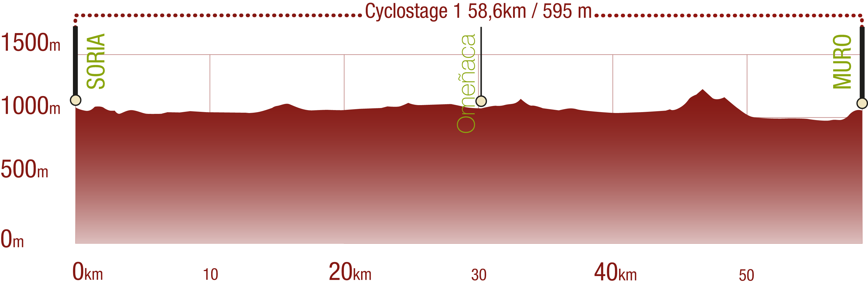 Profile<br/>Prodile of Agua Soriano. Camino Antonino NT Cyclostage 1: 58,6 km / 595 m upward gradient<br/><br/>
