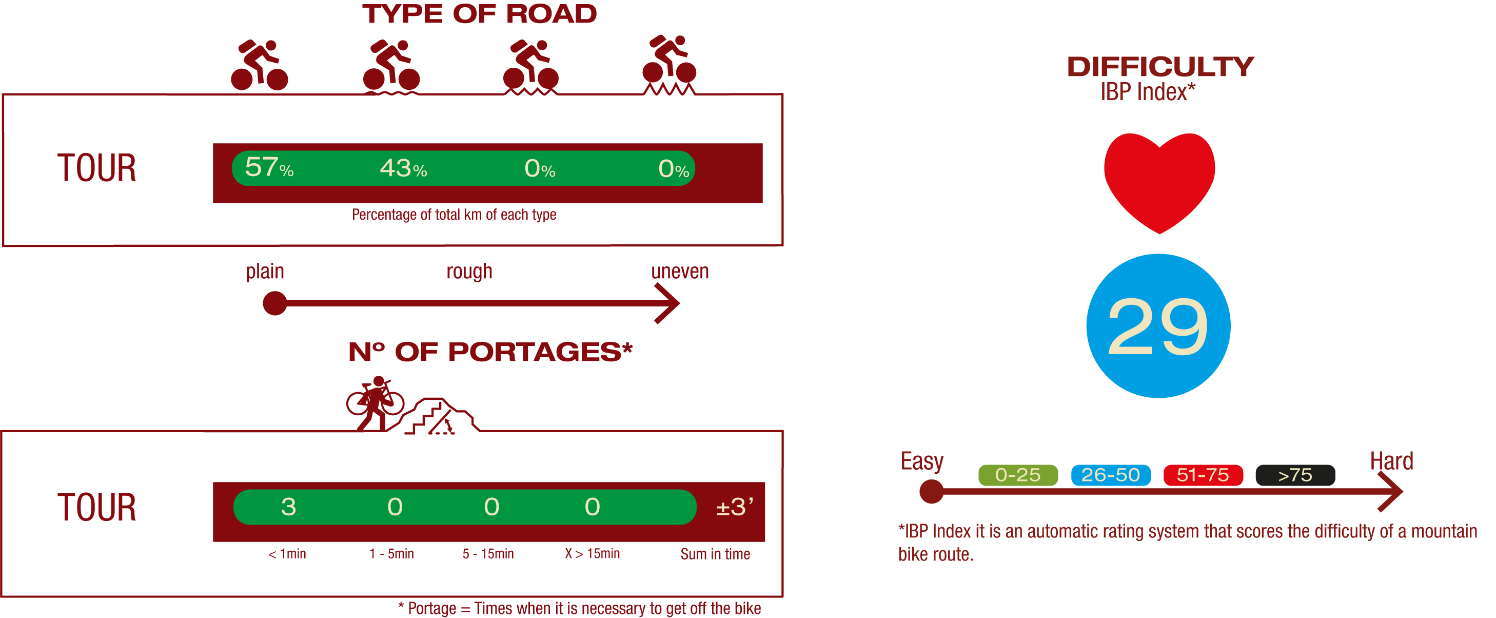 Type of road, Nº of portages & IBP<br/>ROAD:<br/>57% Plain road<br/>43% Little rough road<br/>Nº OF PORTAGES:<br/>3 portages <1 min<br/>IBP<br/>IBP 29: Medium