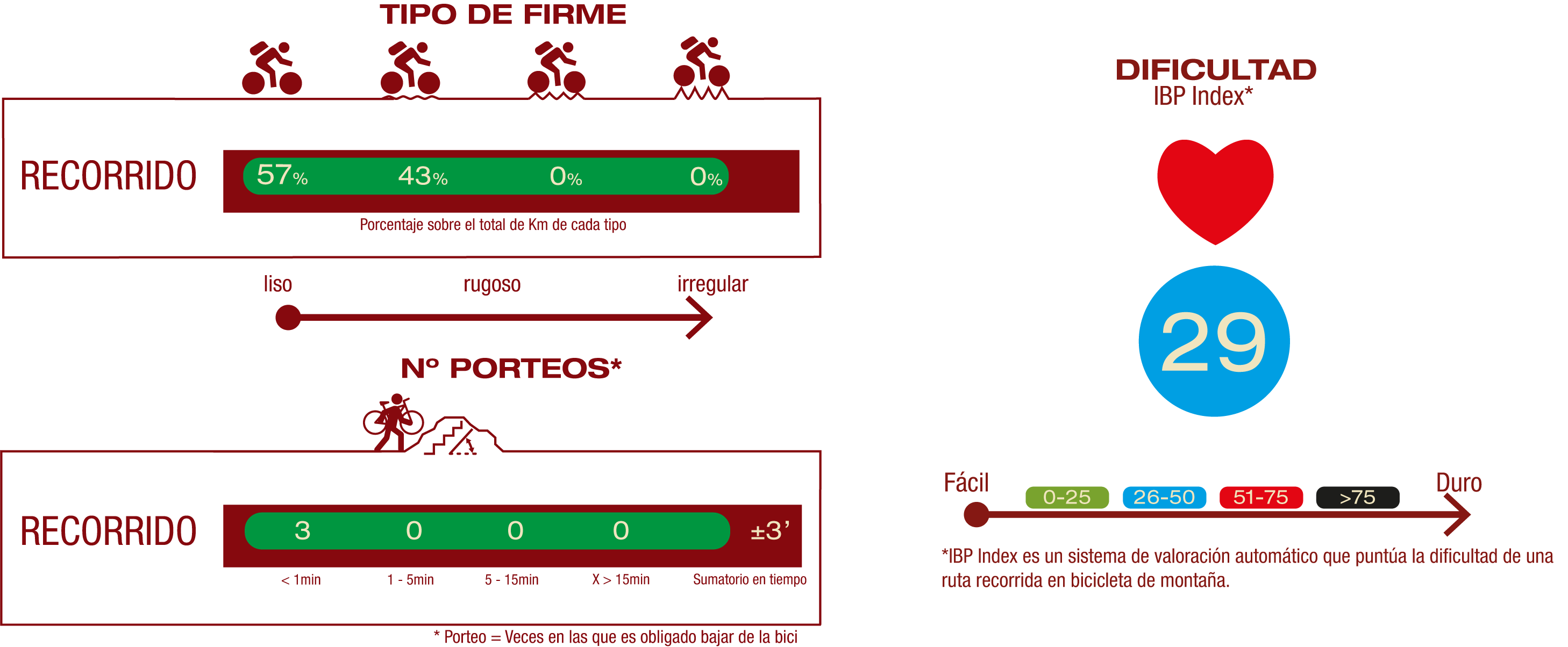 Tipo de firme, número de porteos e índice IBP<br/>FIRME:<br/>57% Firme liso<br/>43% Firme poco rugoso<br/>NÚMERO DE PORTEOS:<br/>3 porteos <1 min<br/>IBP<br/>IBP 29: Media