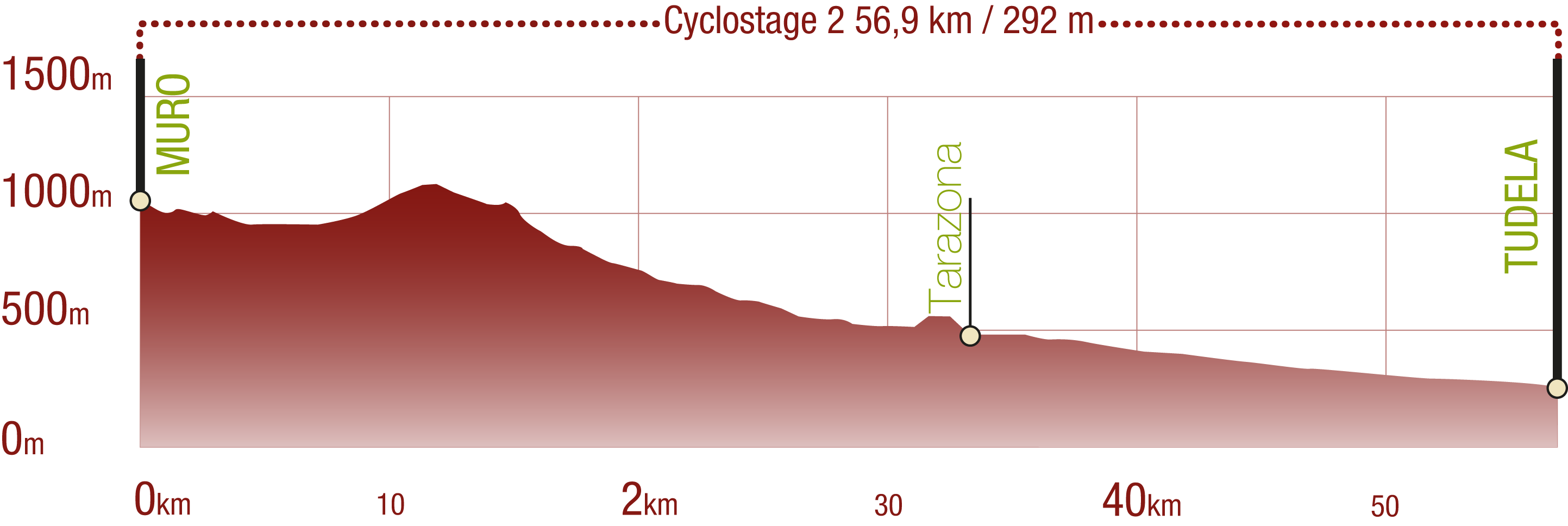 Profile<br/>Profile of Agua Soriano. Camino Antonino NT Cyclostage 2: 56,9 km / 292 m upward gradient<br/><br/>
