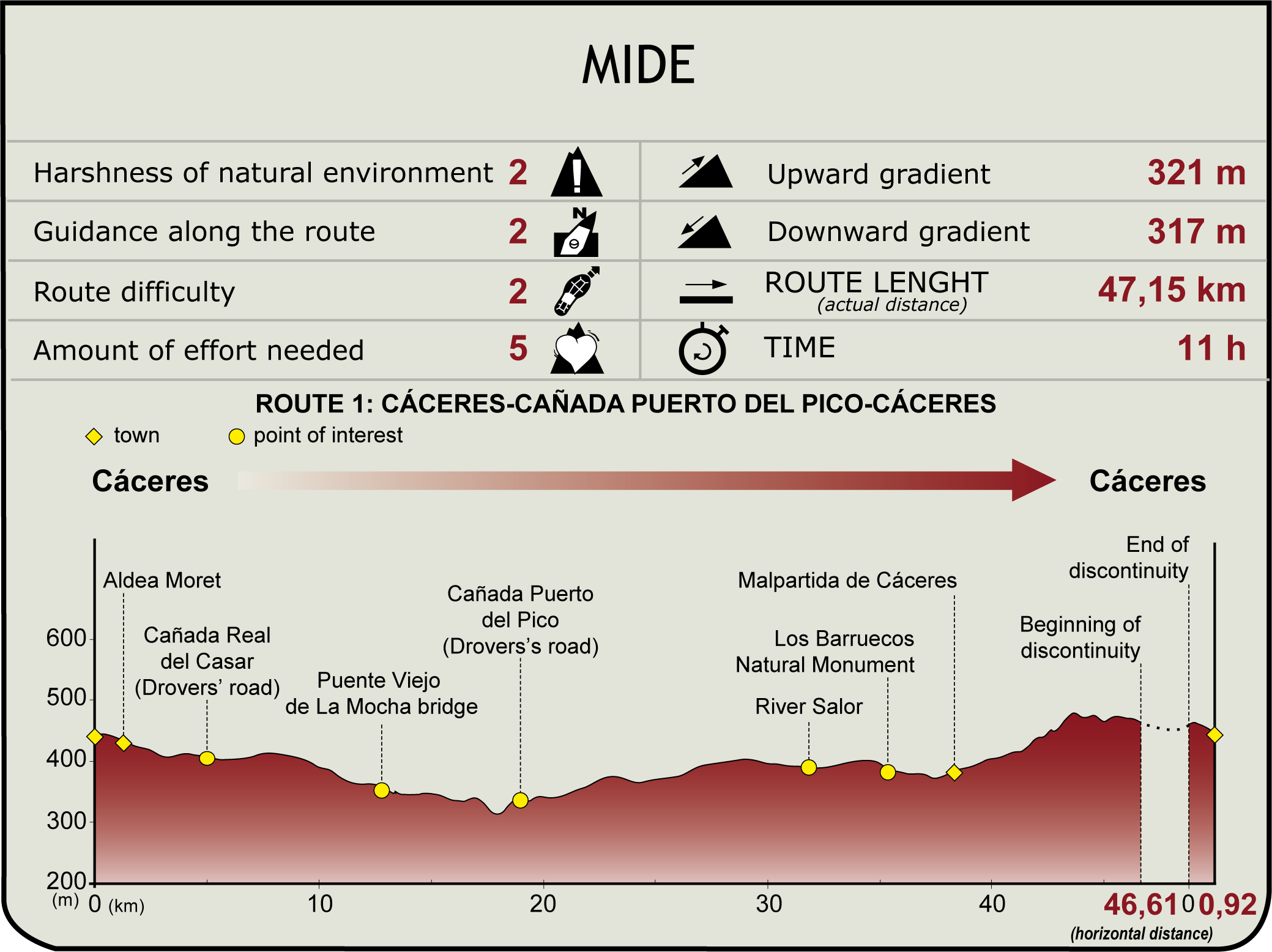 Perfil MIDE del CN del corredor Cáceres-Badajoz (1ª ruta)