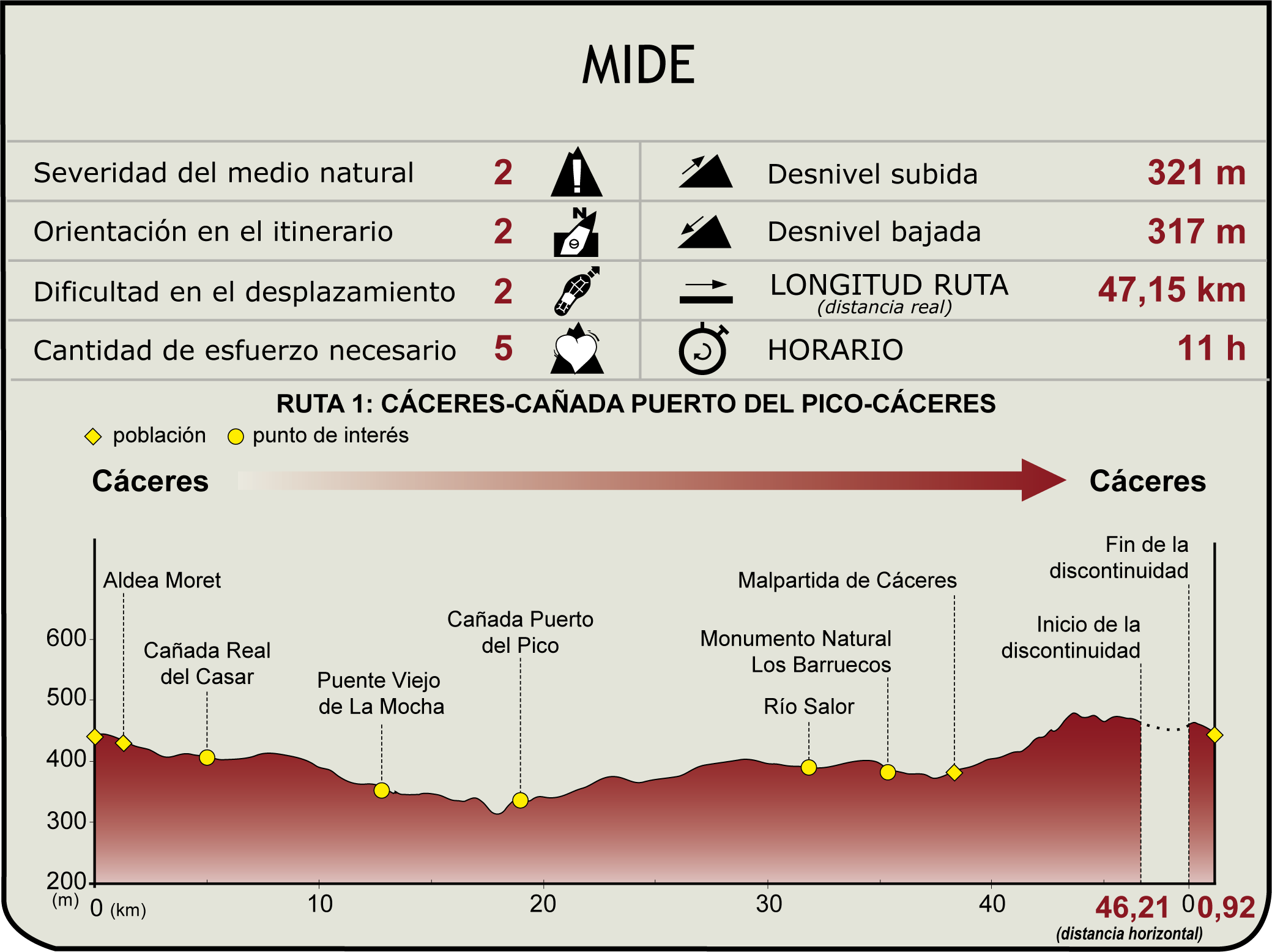 Perfil MIDE del CN del corredor Cáceres-Badajoz (1ª ruta) Perfil MIDE del CN del corredor Cáceres-Badajoz (1ª ruta)