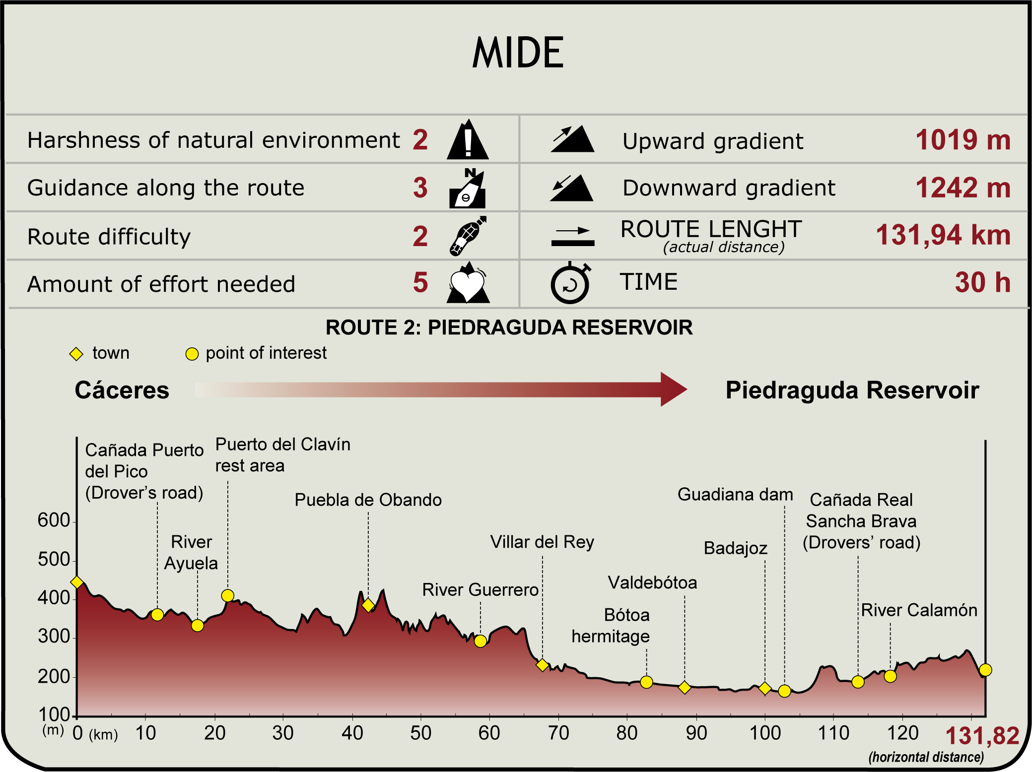 Perfil MIDE del CN del corredor Cáceres-Badajoz (2ª ruta)
