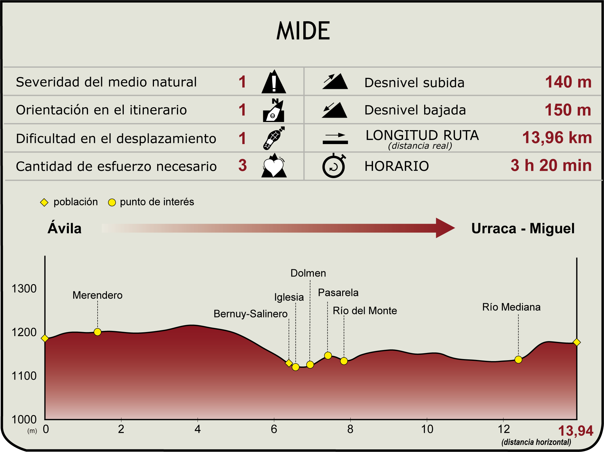 Perfil MIDE del Camino Natural de Campo Azálvaro