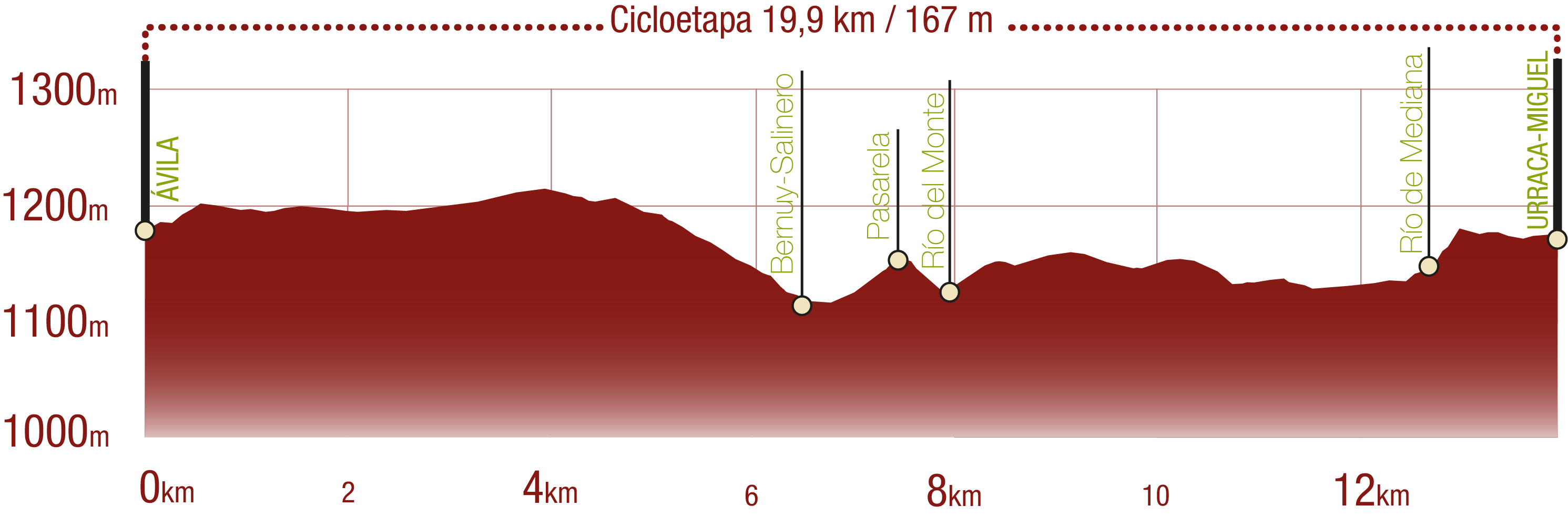Perfil de la cicloetapa del Camino Natural de Campo Azálvaro: 19,9 km / Desnivel de subida 167 m
