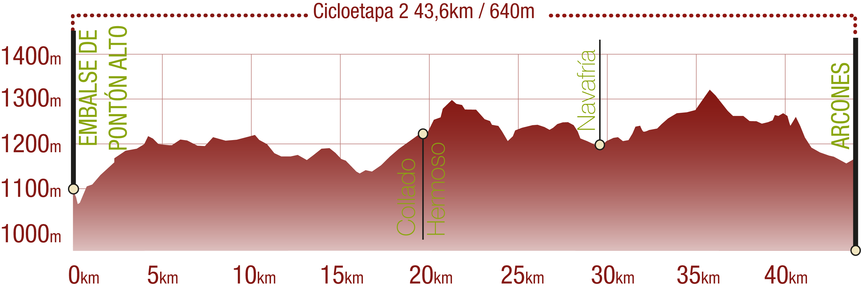 Perfil <br/>Perfil de la Cicloetapa 2 del CN de la Cañada Real Soriana Occidental: 43,6 km / Desnivel de subida 640 m<br/><br/>