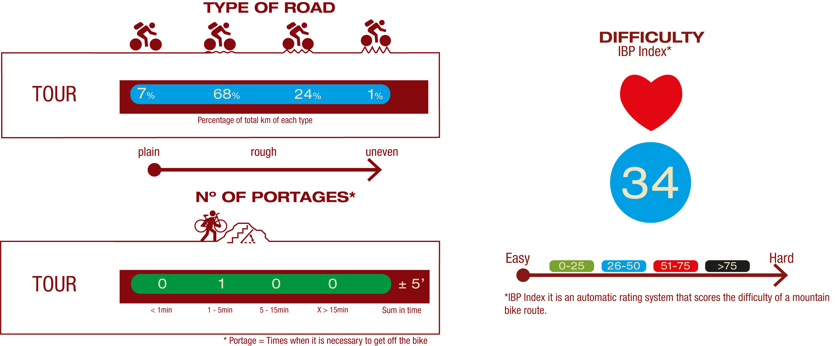 Type of road, nª of portages & difficulty<br/>ROAD:<br/>7% Plain road<br/>68% Little rough road<br/>24% Rough road<br/>1% Uneven road<br/>Nº OF PORTAGES:<br/>1 portage 1-5 min<br/>IBP<br/>IBP 34: Medium
