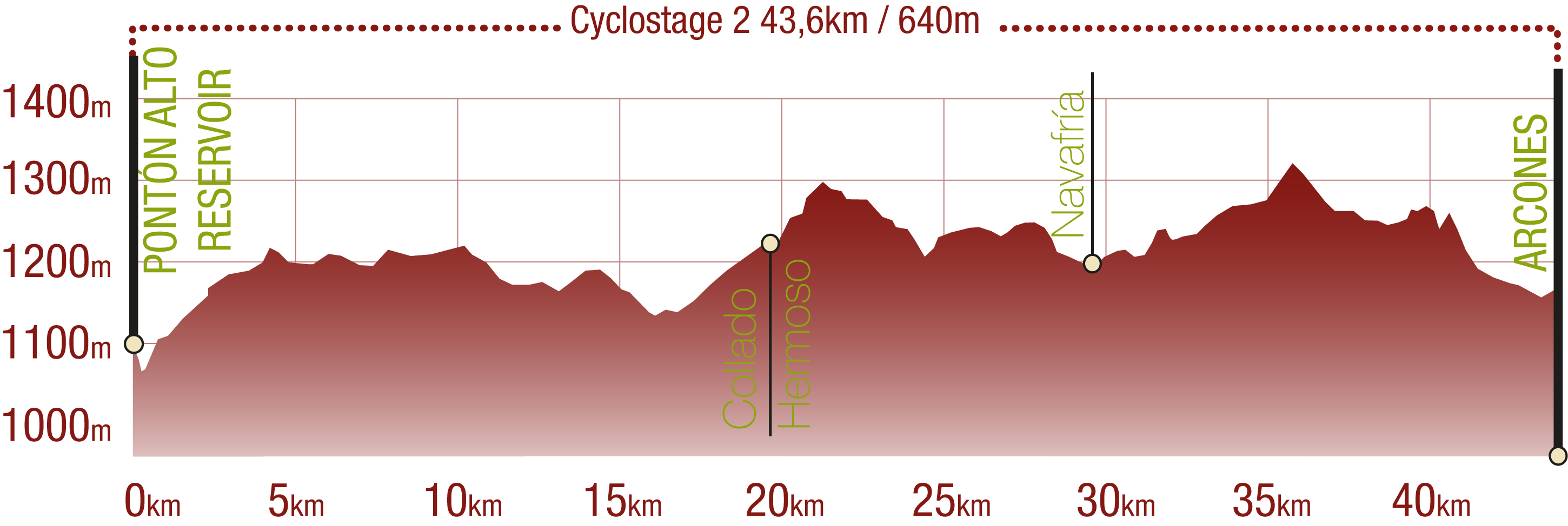 Profile<br/>Profile of the Cañada Real Soriana Occidental NT Cyclostage 2: 43,6 km / 640 m upward gradient<br/><br/>