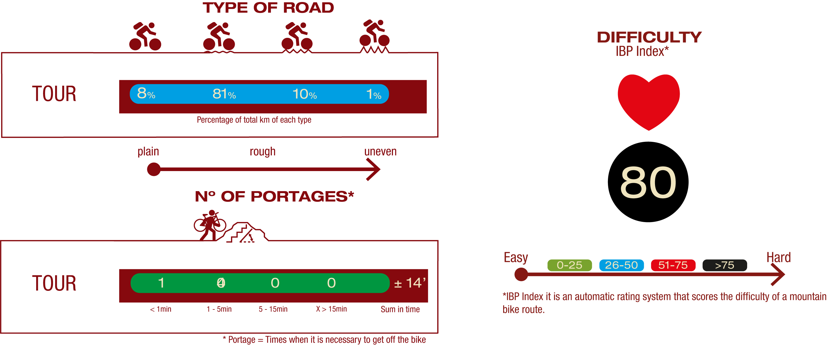 Type of road, nª of portages & difficulty<br/>ROAD:<br/>8% Plain road<br/>91% Little rouh road<br/>10% Rough road<br/>1% Uneven road<br/>Nº OF PORTAGES:<br/>1 portage<1 min<br/>4 portages1-5 min<br/>IBP<br/>IBP 80: Very hard