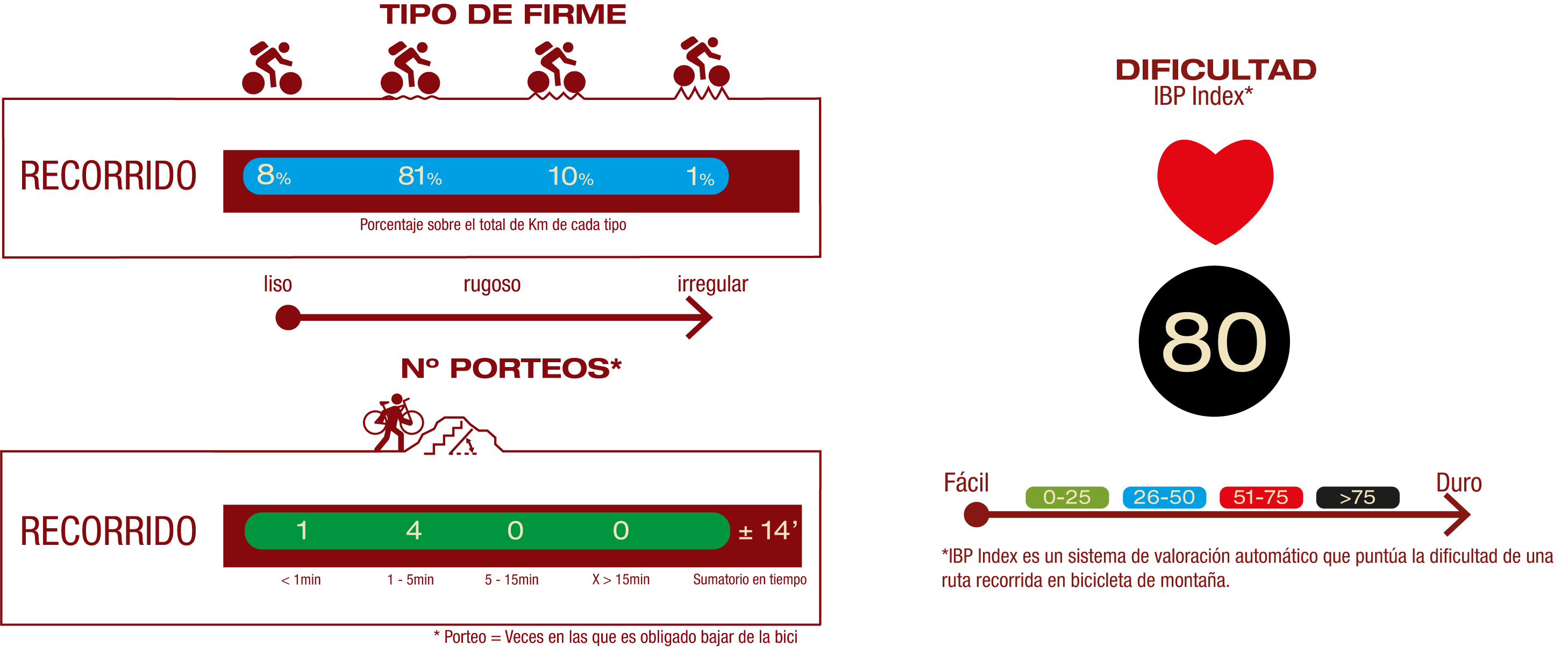 Tipo de firme, número de porteos y dificultad<br/>FIRME:<br/>8% Firme liso<br/>91% Firme poco rugoso<br/>10% Firme rugoso<br/>1% Firme irregular<br/>NÚMERO DE PORTEOS:<br/>1 porteo <1 min<br/>4 porteos 1-5 min<br/>IBP<br/>IBP 80: Muy difícil