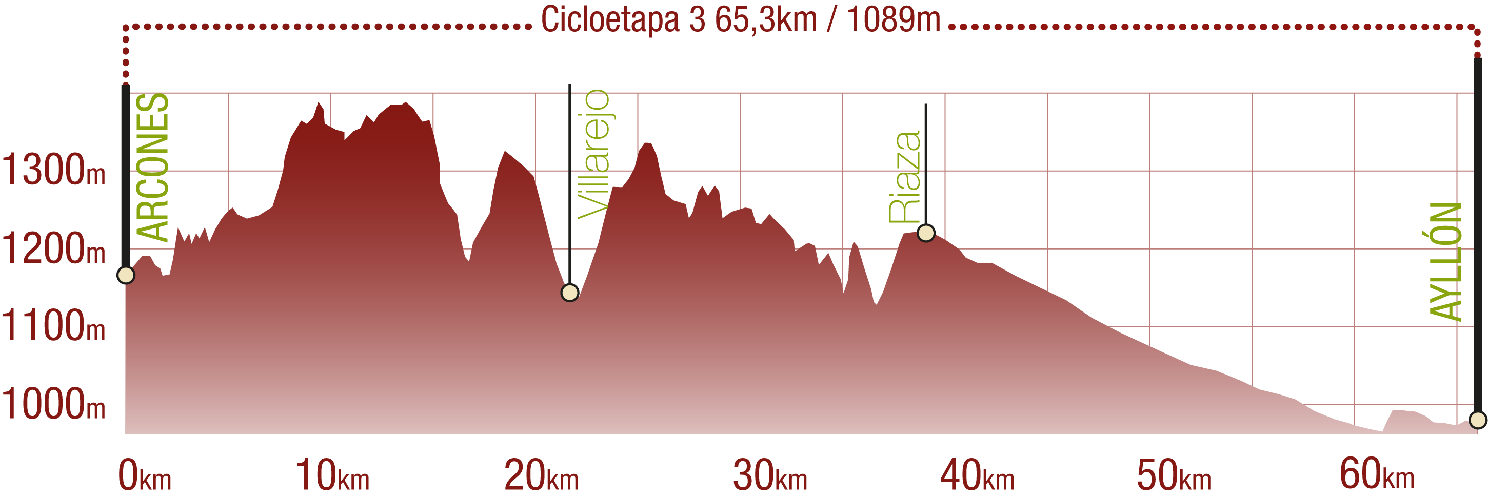 Perfil <br/>Perfil de la Cicloetapa 3 del CN de la Cañada Real Soriana Occidental: 65,3 km / Desnivel de subida 1089 m<br/><br/>