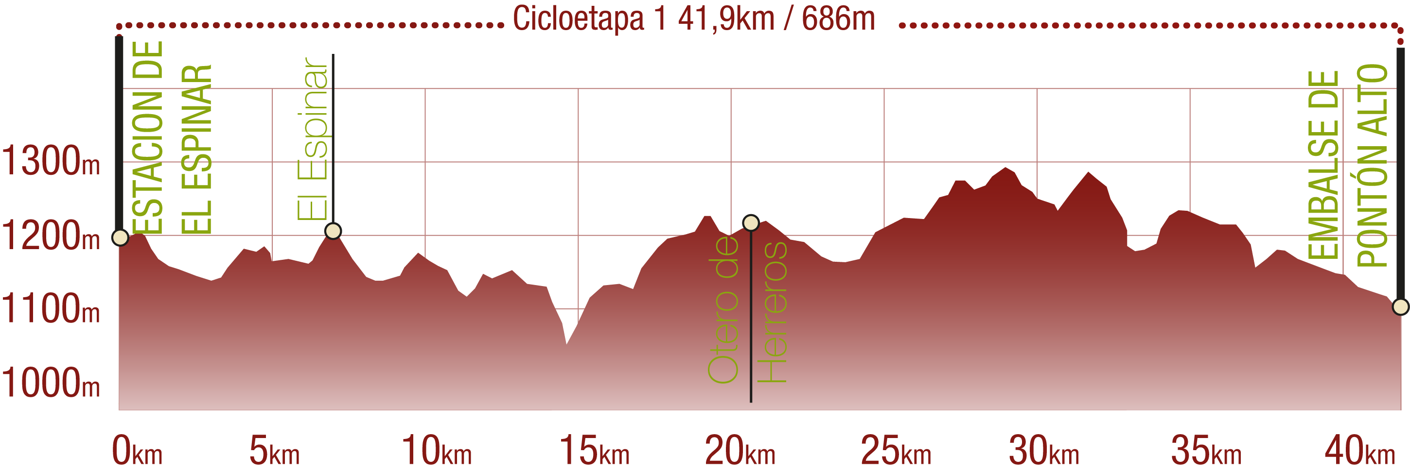 Perfil <br/>Perfil de la Cicloetapa 1 del CN de la Cañada Real Soriana Occidental: 41,9 km / Desnivel de subida 686 m<br/><br/>