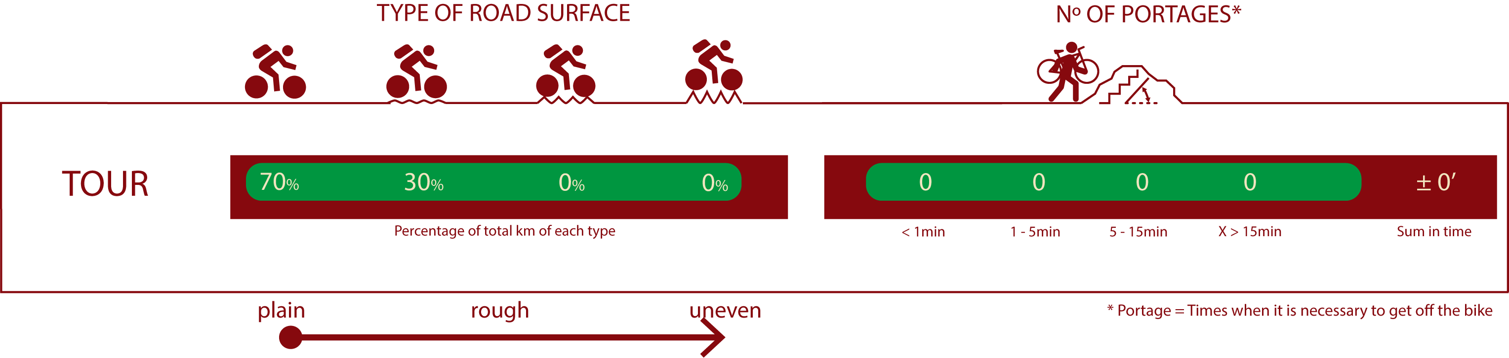Type of road & number of portages<br/>ROAD:<br/>70% Plain road<br/>30% Little rough road<br/>Nº of portages:<br/>No portages