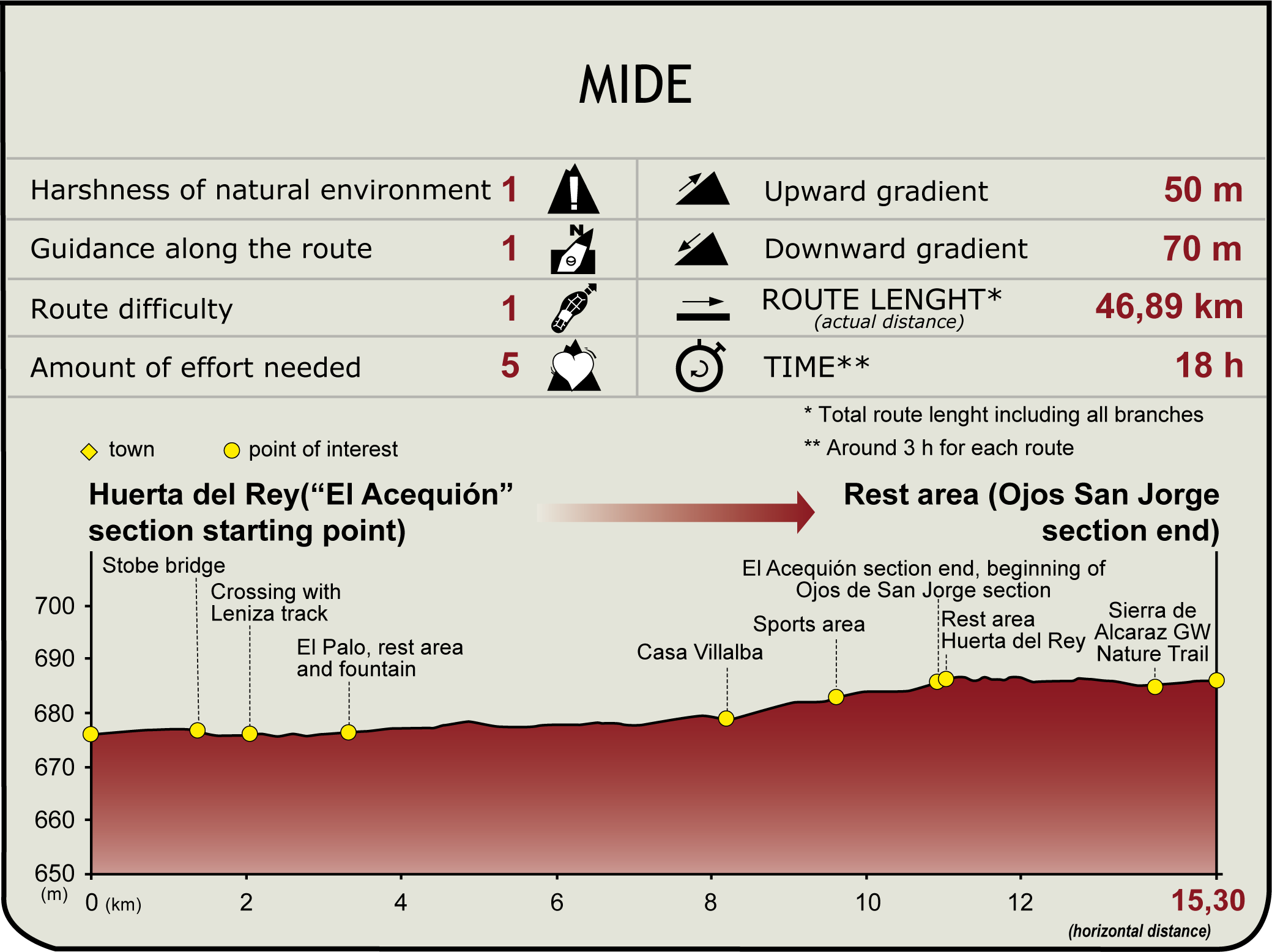 MIDE Profile of the Canal de María Cristina Nature Trail and its branches Perfil MIDE del CN de Mª Cristina y sus ramales