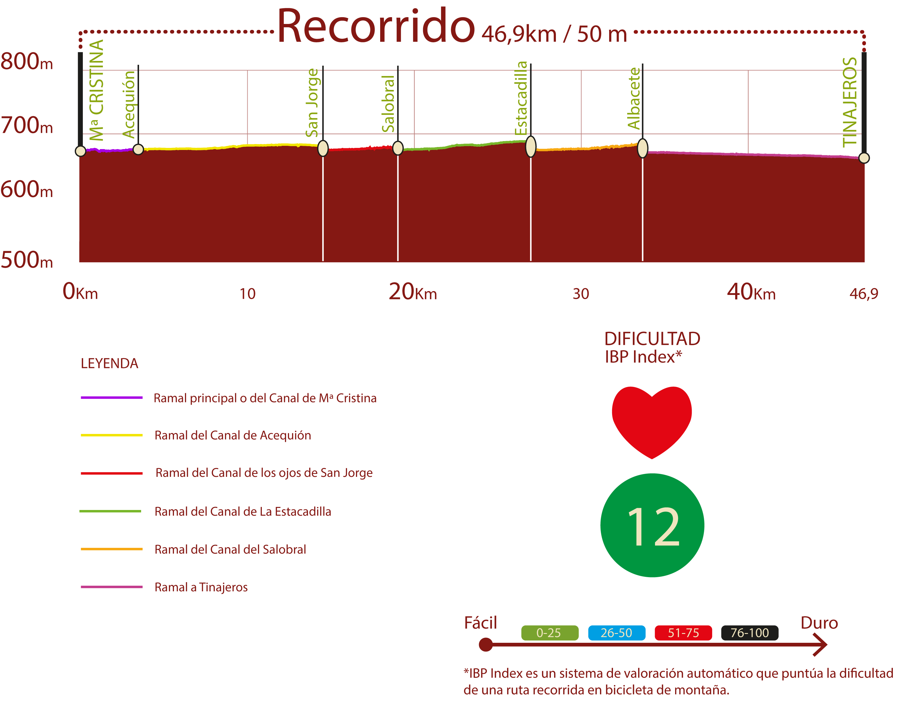 Perfil e IBP<br/>Perfil del recorrido del CN del Canal de Mª Cristina y sus ramales: 46,9 km / Desnivel de subida 50 m<br/>IBP 12: fácil<br/><br/>