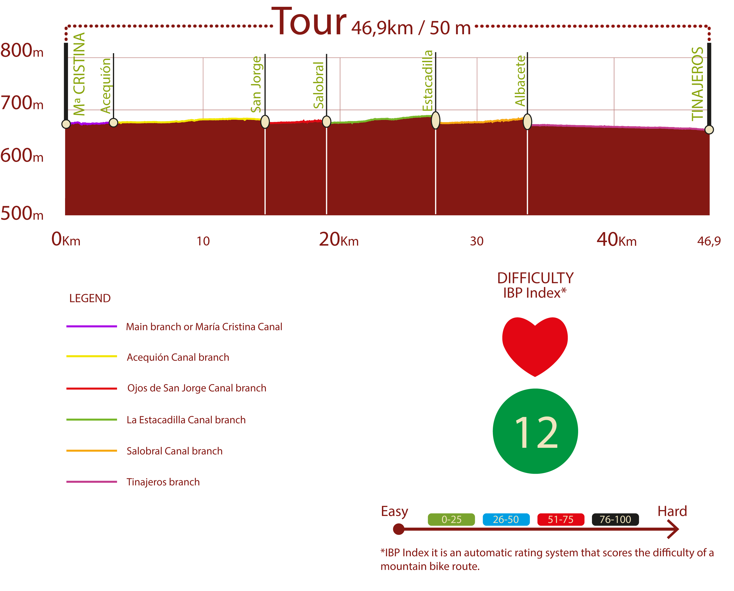 Profile & IBP<br/>Profile of Mª Cristina Canal and its branches NT: 46,9 km /  50 m upward gradient<br/>IBP 12: Easy<br/><br/>