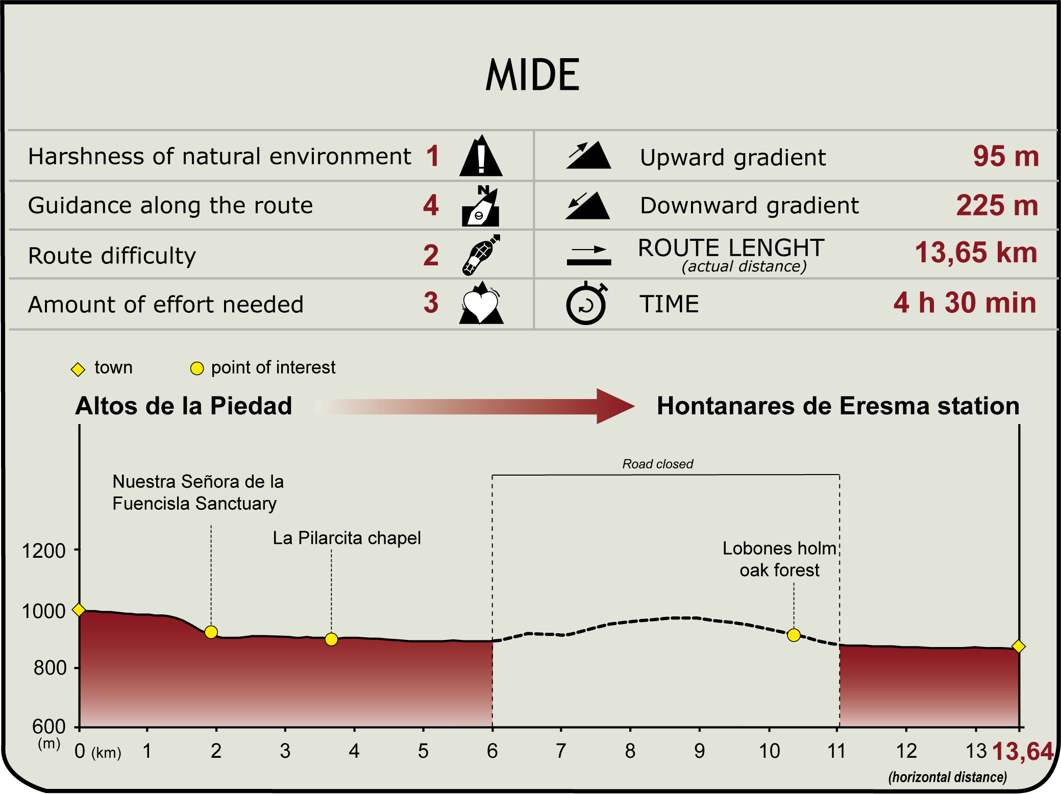 MIDE Profile of the Eresma Natural Path Perfil MIDE del CN del Eresma