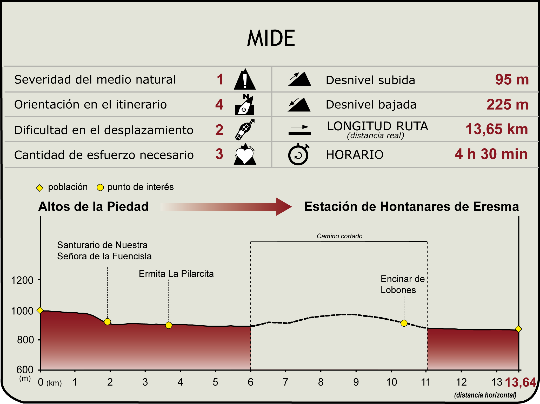 Perfil MIDE del Camino Natural del Eresma